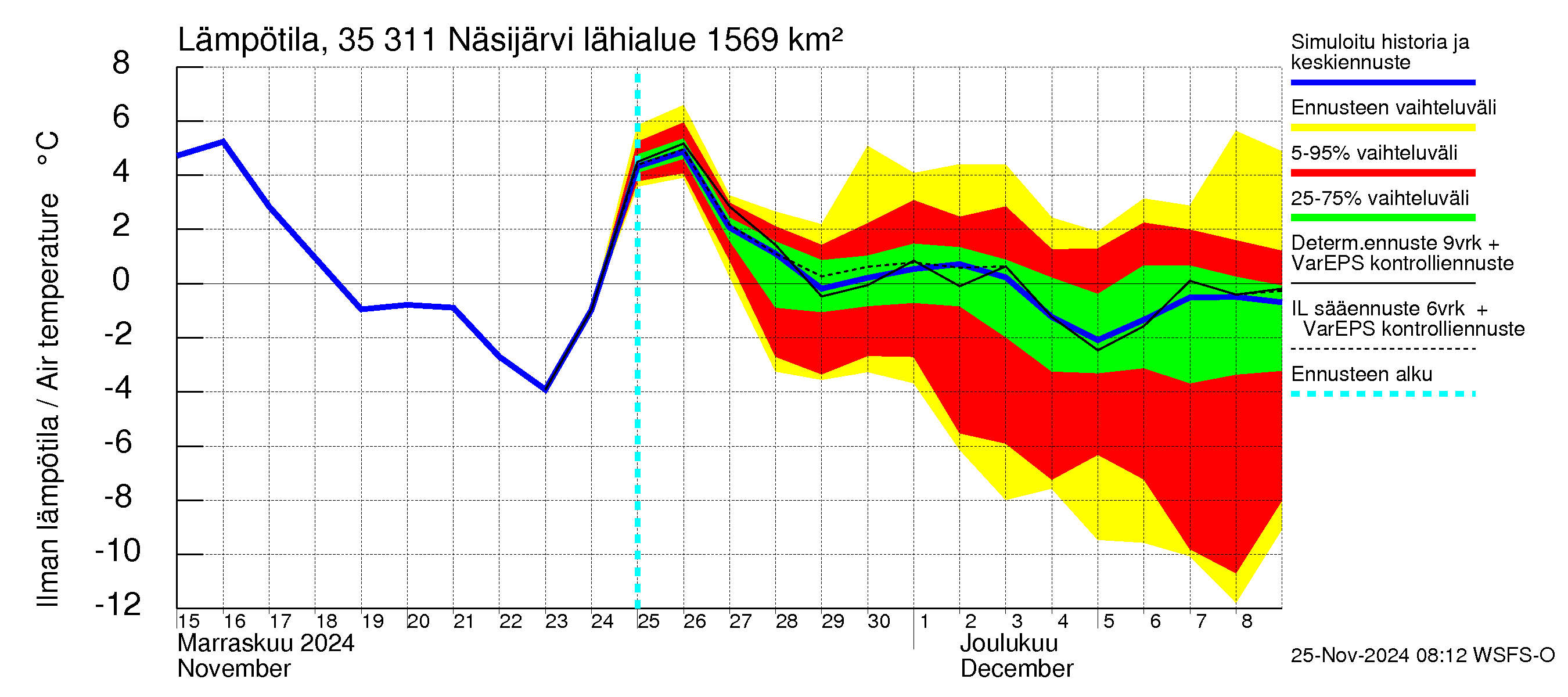 Kokemäenjoen vesistöalue - Näsijärvi: Ilman lämpötila