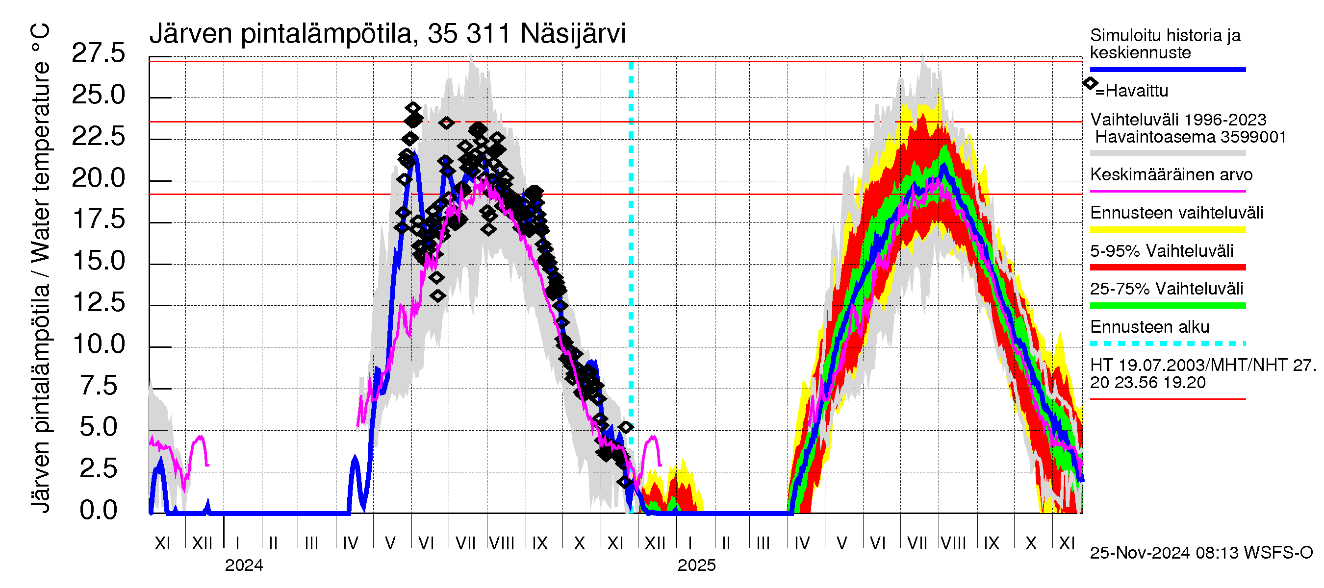 Kokemäenjoen vesistöalue - Näsijärvi: Järven pintalämpötila