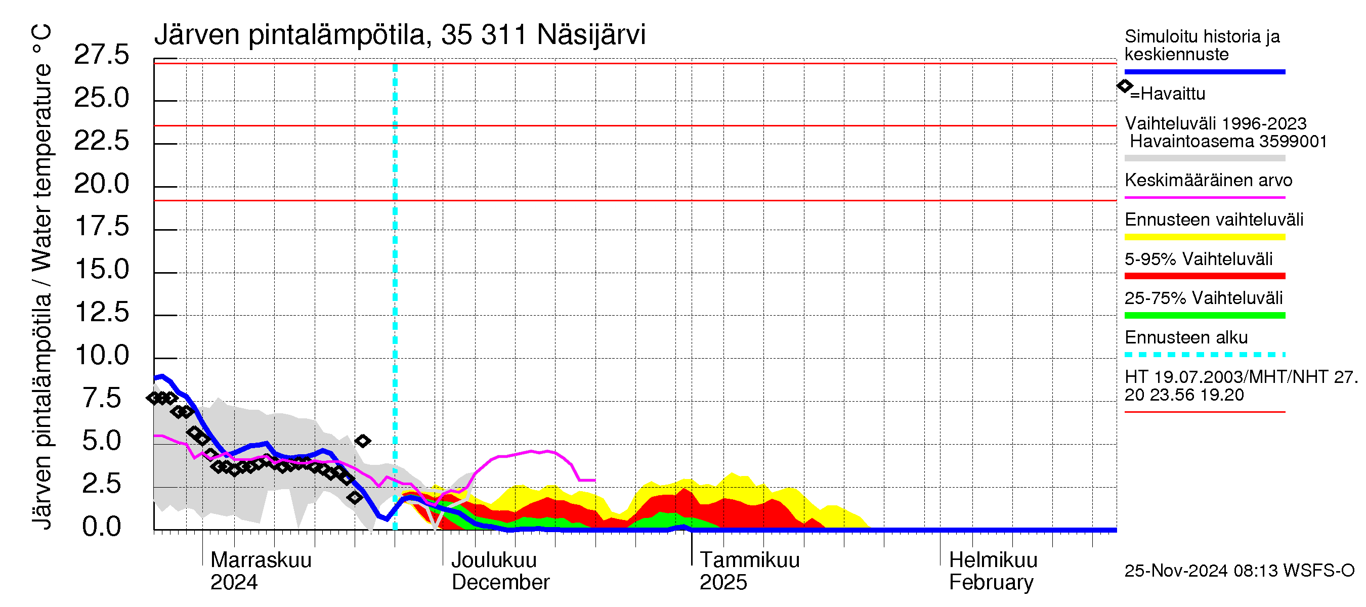 Kokemäenjoen vesistöalue - Näsijärvi: Järven pintalämpötila