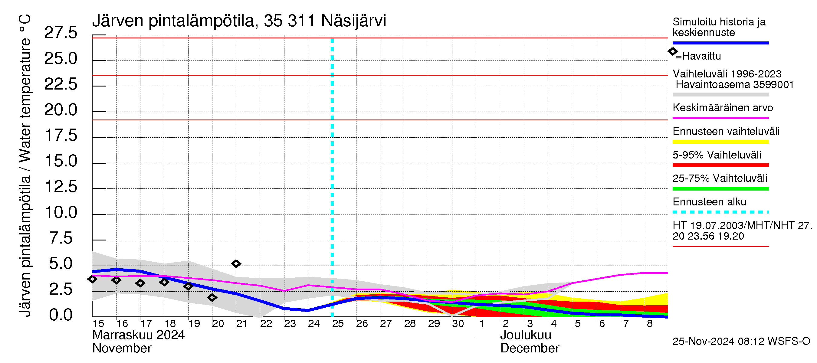 Kokemäenjoen vesistöalue - Näsijärvi: Järven pintalämpötila