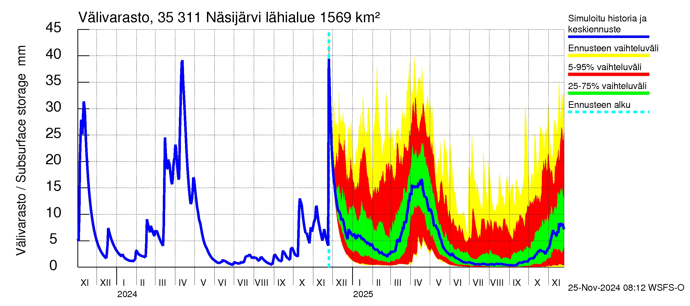 Kokemäenjoen vesistöalue - Näsijärvi: Välivarasto