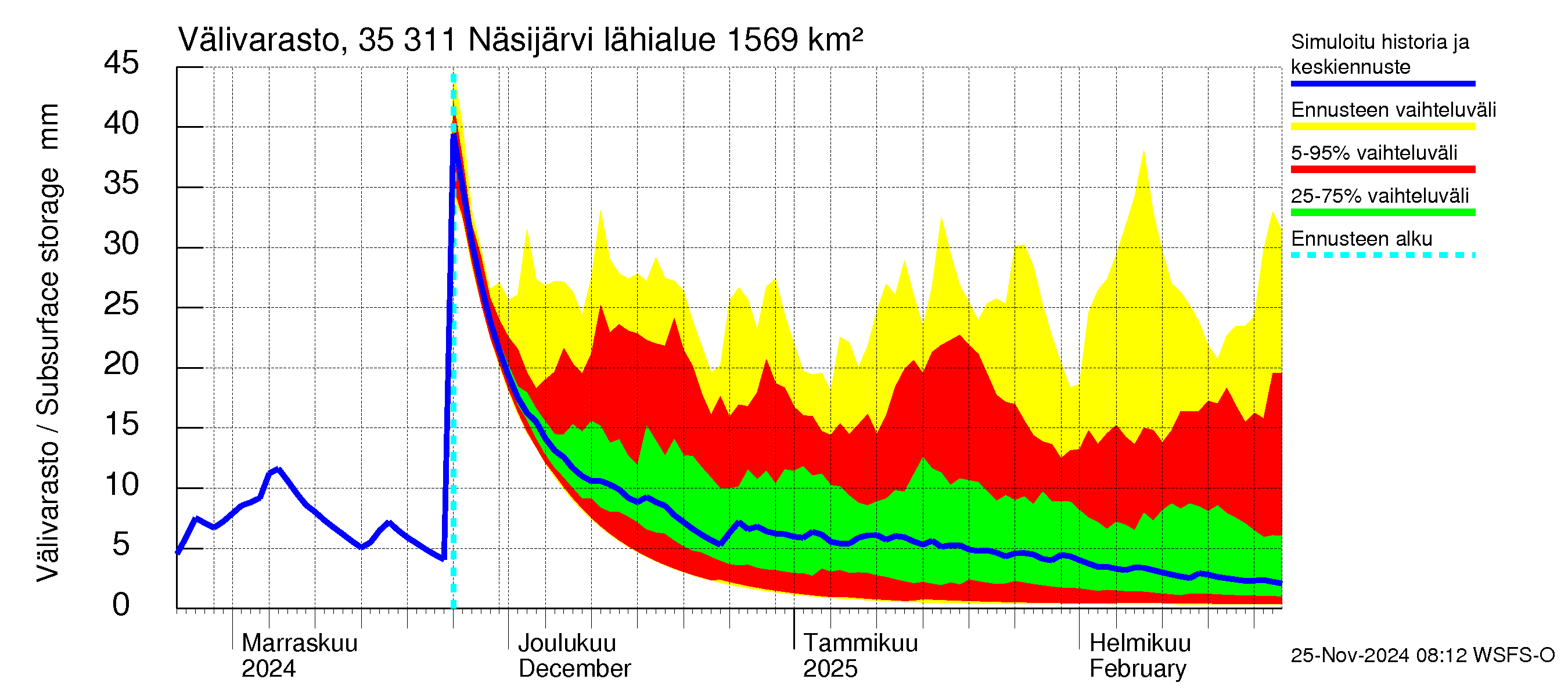 Kokemäenjoen vesistöalue - Näsijärvi: Välivarasto