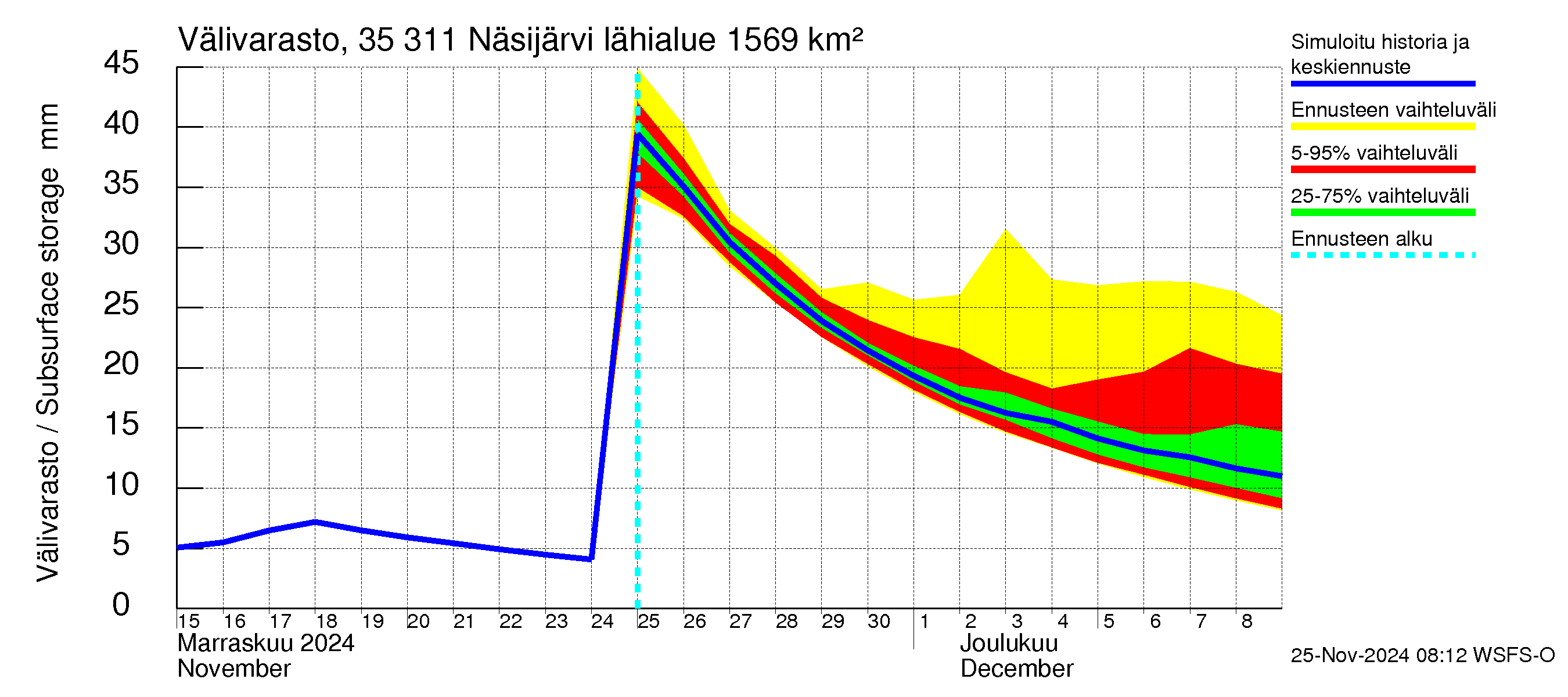 Kokemäenjoen vesistöalue - Näsijärvi: Välivarasto