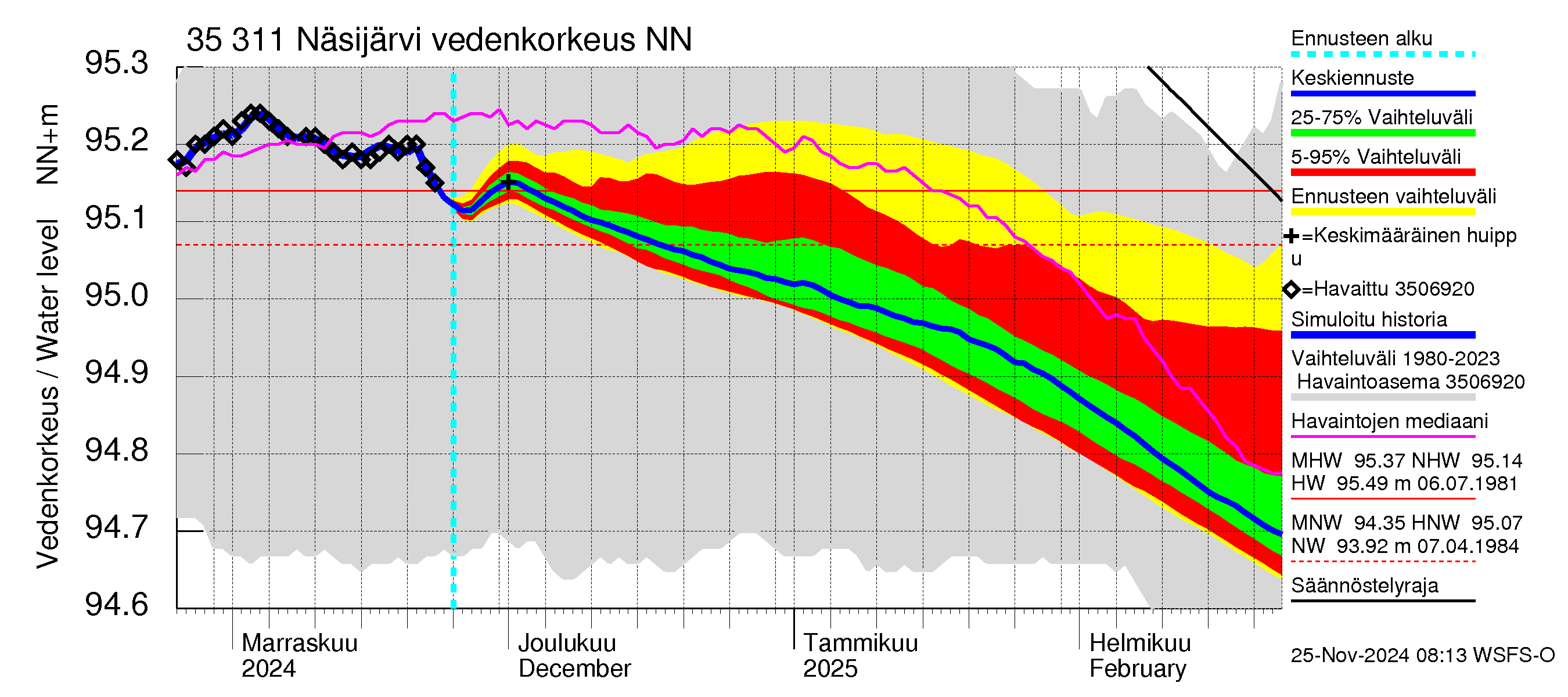 Kokemäenjoen vesistöalue - Näsijärvi: Vedenkorkeus - jakaumaennuste