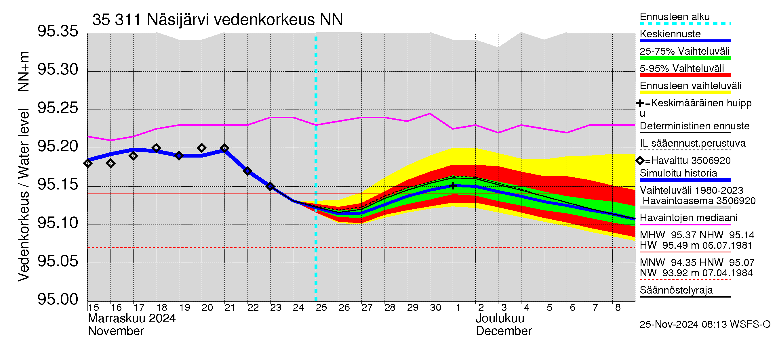 Kokemäenjoen vesistöalue - Näsijärvi: Vedenkorkeus - jakaumaennuste