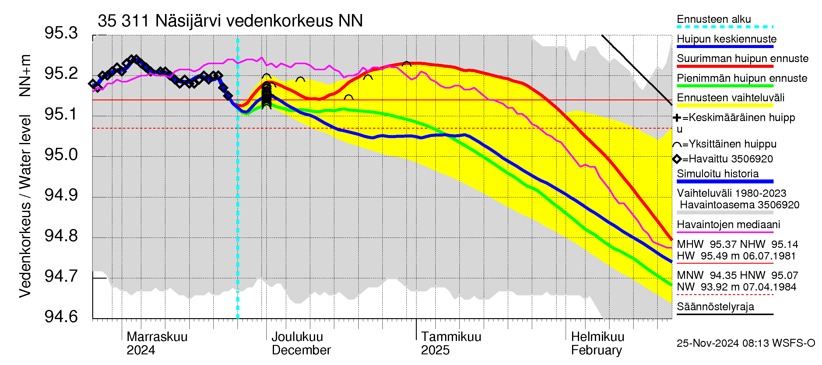 Kokemäenjoen vesistöalue - Näsijärvi: Vedenkorkeus - huippujen keski- ja ääriennusteet