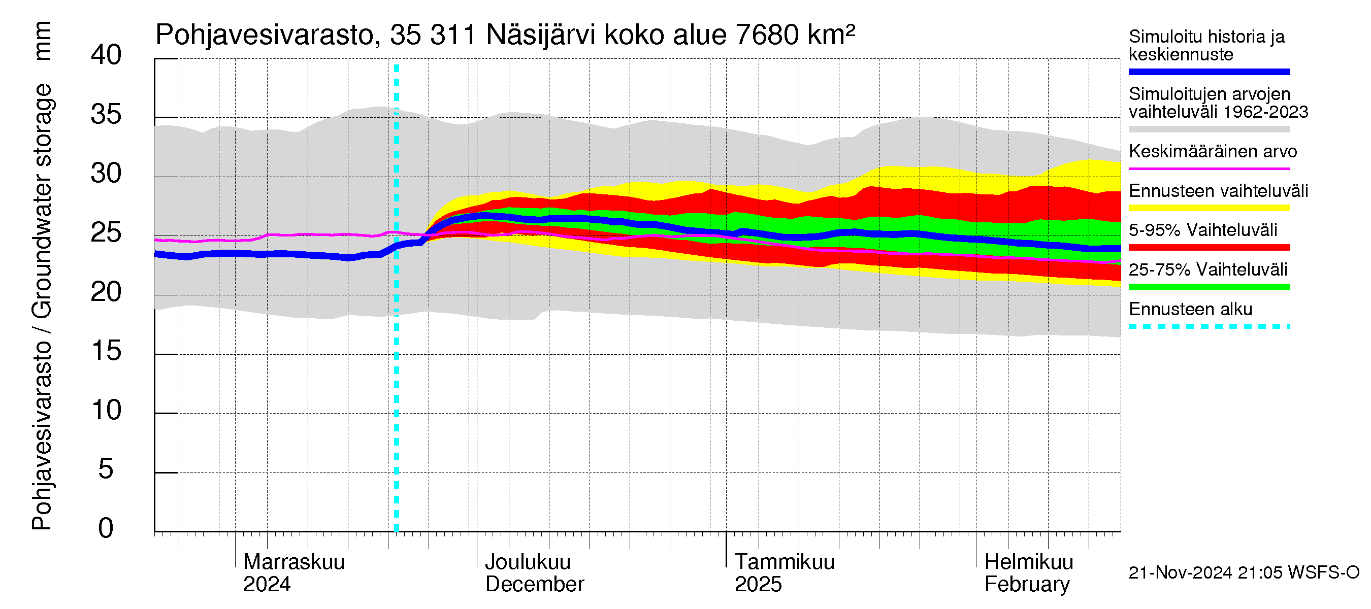 Kokemäenjoen vesistöalue - Näsijärvi: Pohjavesivarasto