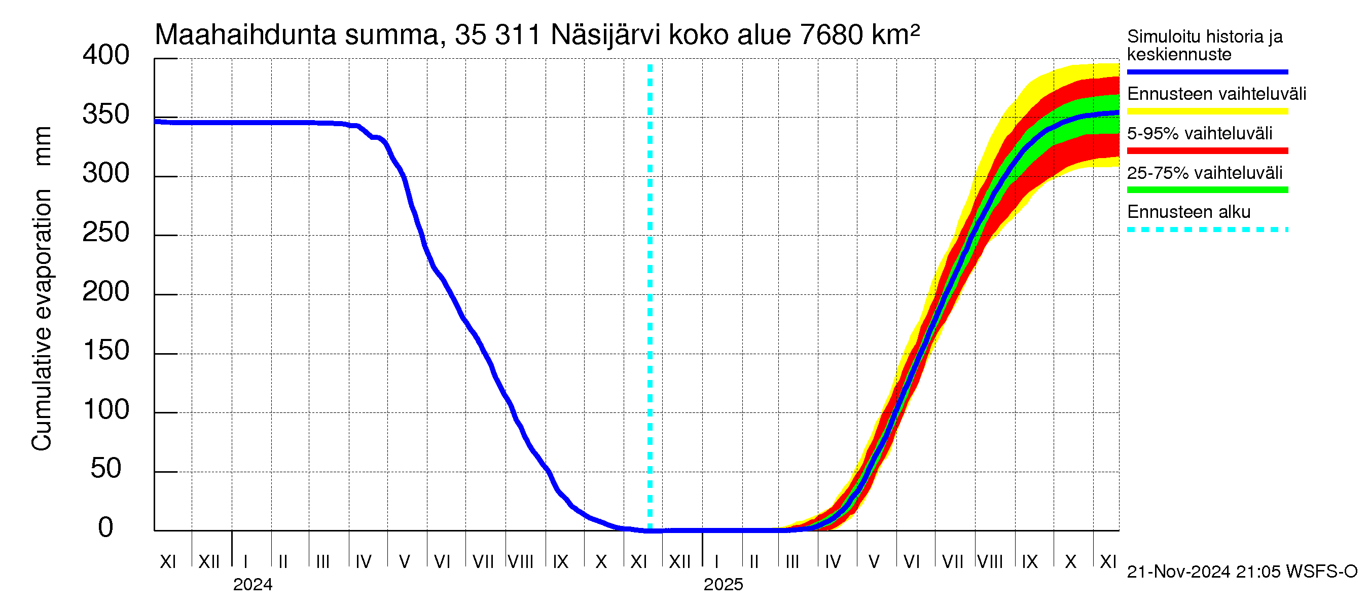 Kokemäenjoen vesistöalue - Näsijärvi: Haihdunta maa-alueelta - summa