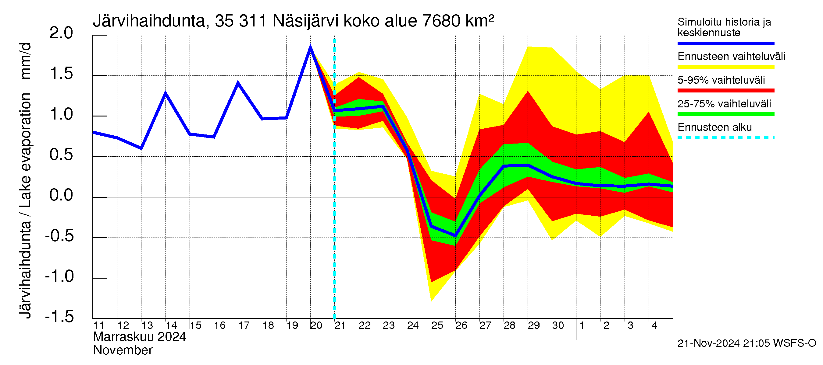 Kokemäenjoen vesistöalue - Näsijärvi: Järvihaihdunta