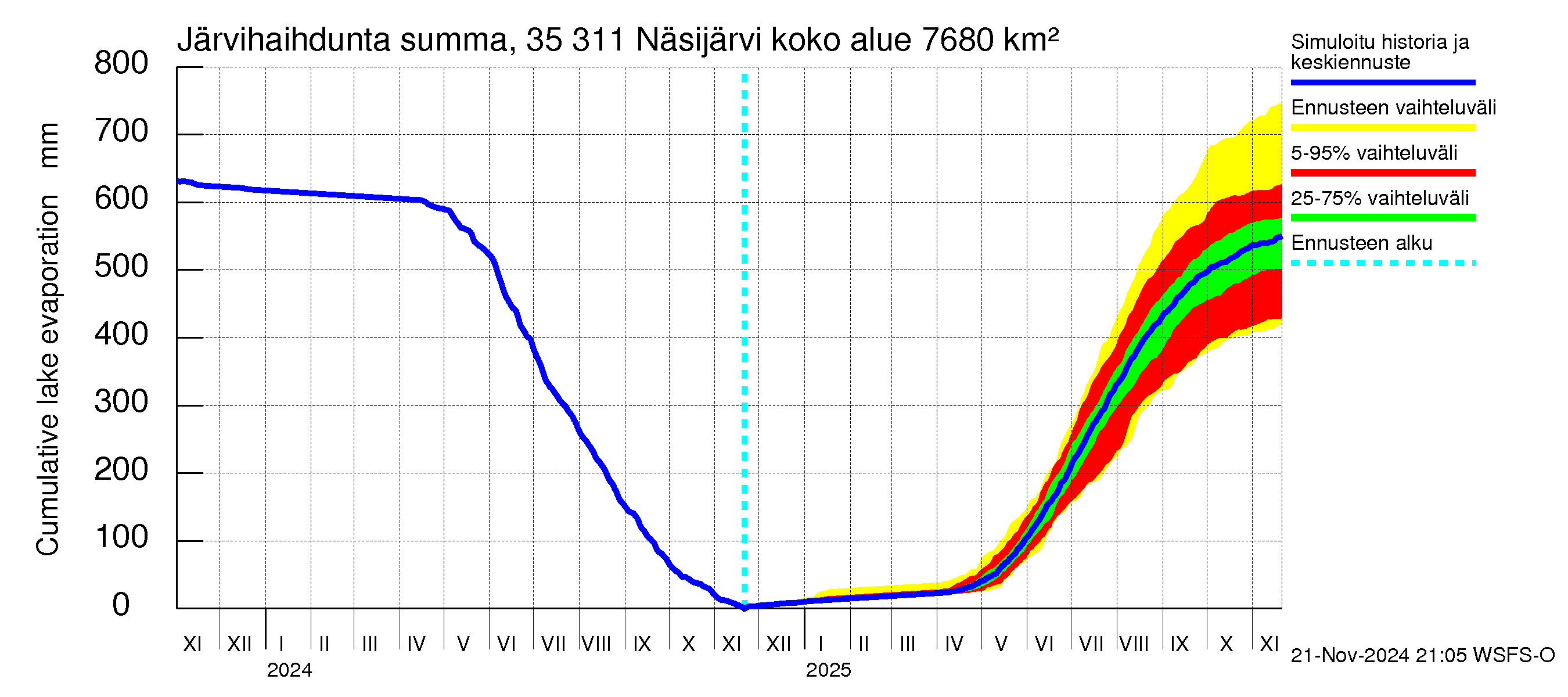 Kokemäenjoen vesistöalue - Näsijärvi: Järvihaihdunta - summa