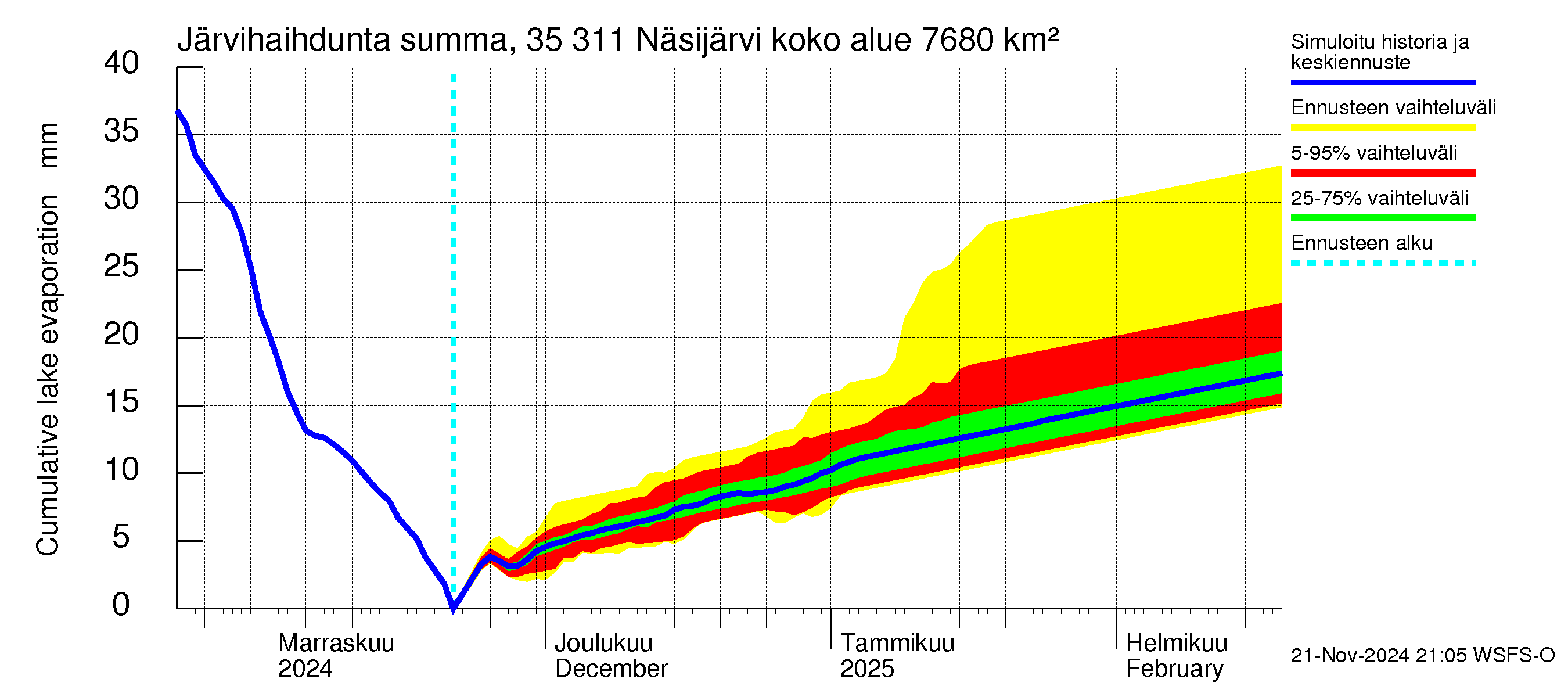 Kokemäenjoen vesistöalue - Näsijärvi: Järvihaihdunta - summa