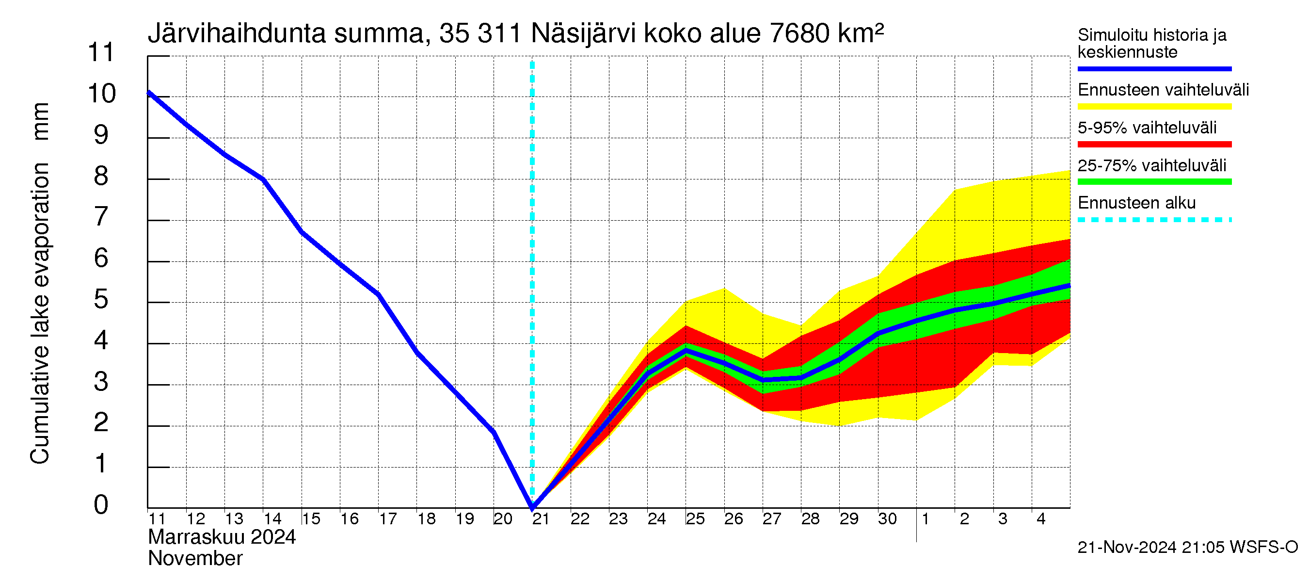 Kokemäenjoen vesistöalue - Näsijärvi: Järvihaihdunta - summa