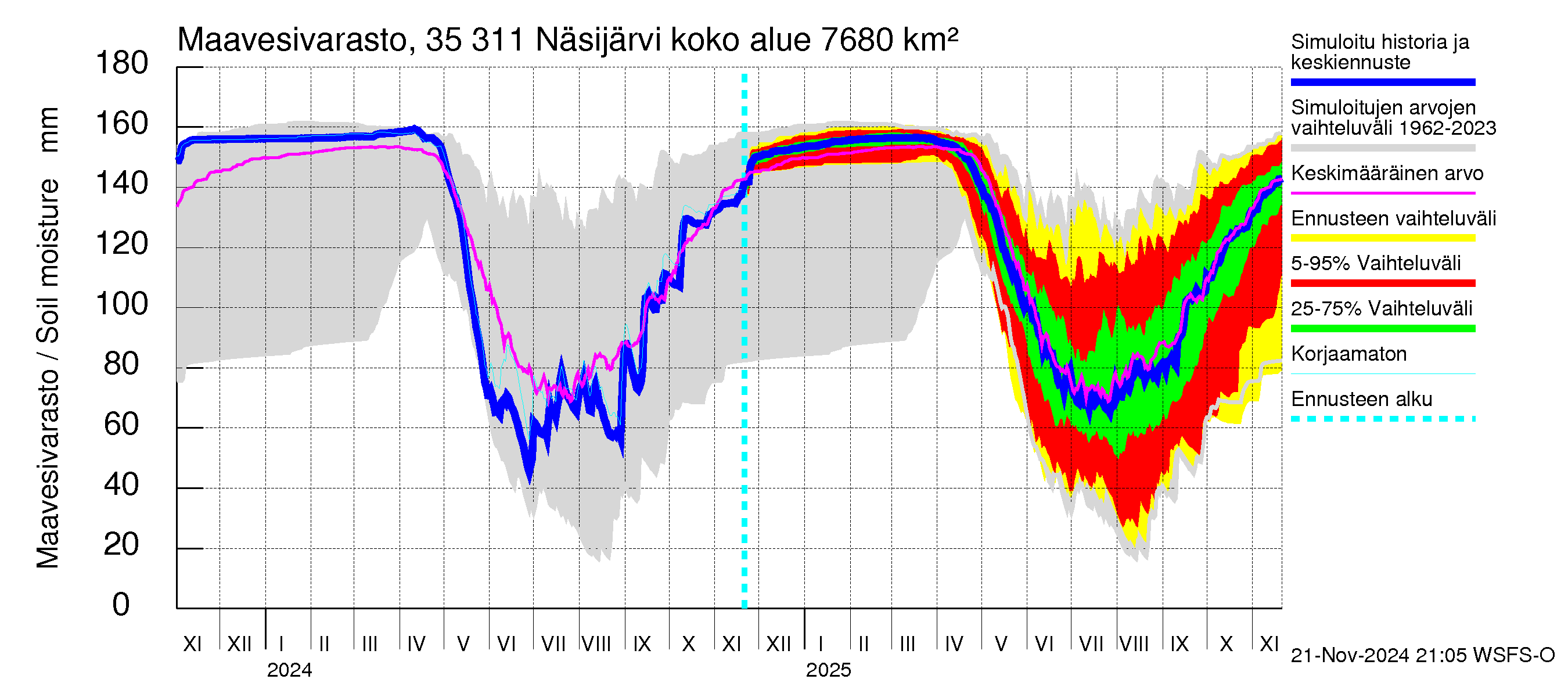 Kokemäenjoen vesistöalue - Näsijärvi: Maavesivarasto