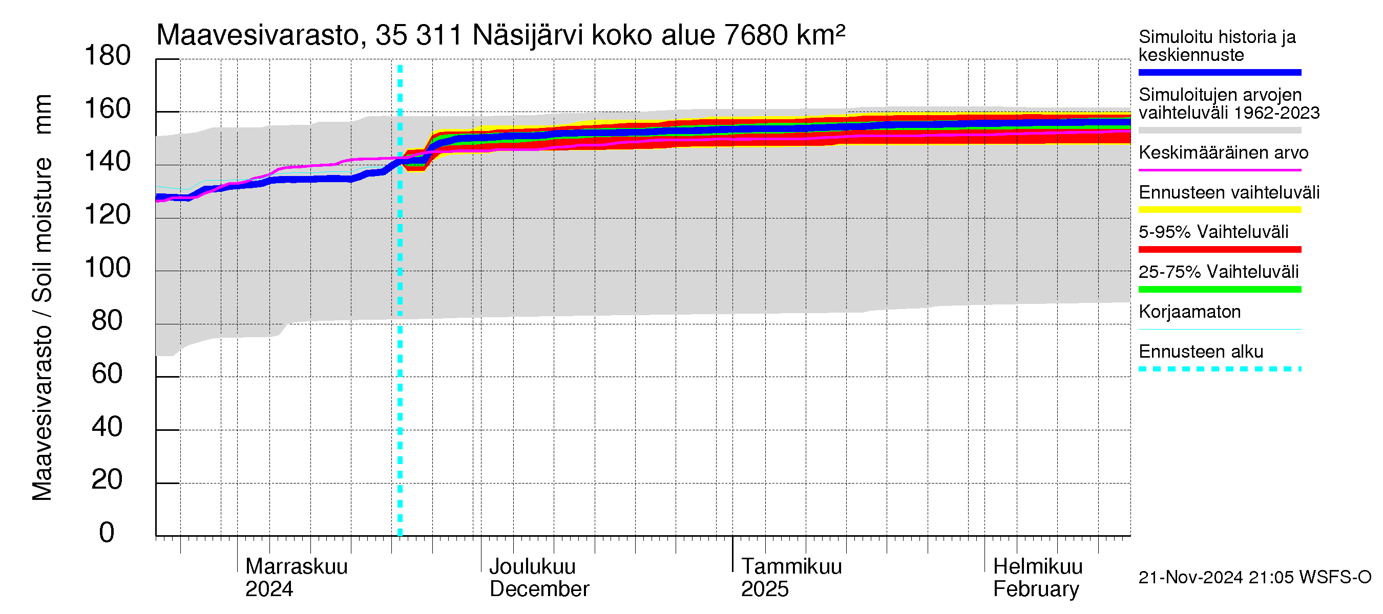 Kokemäenjoen vesistöalue - Näsijärvi: Maavesivarasto