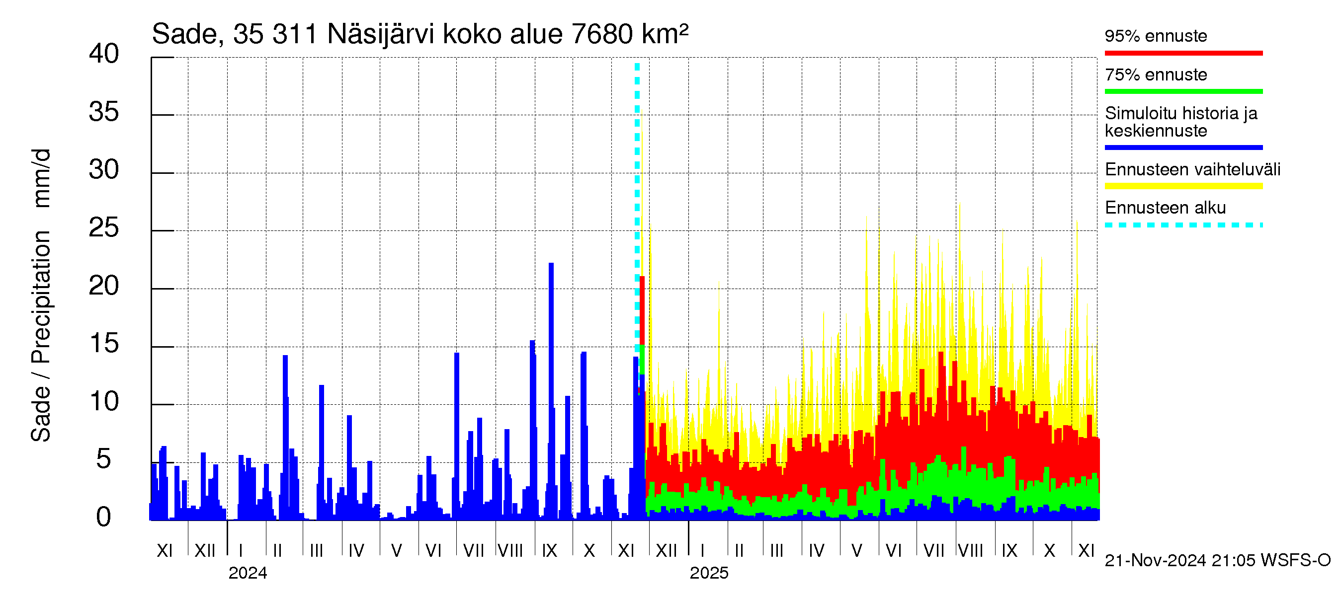 Kokemäenjoen vesistöalue - Näsijärvi: Sade