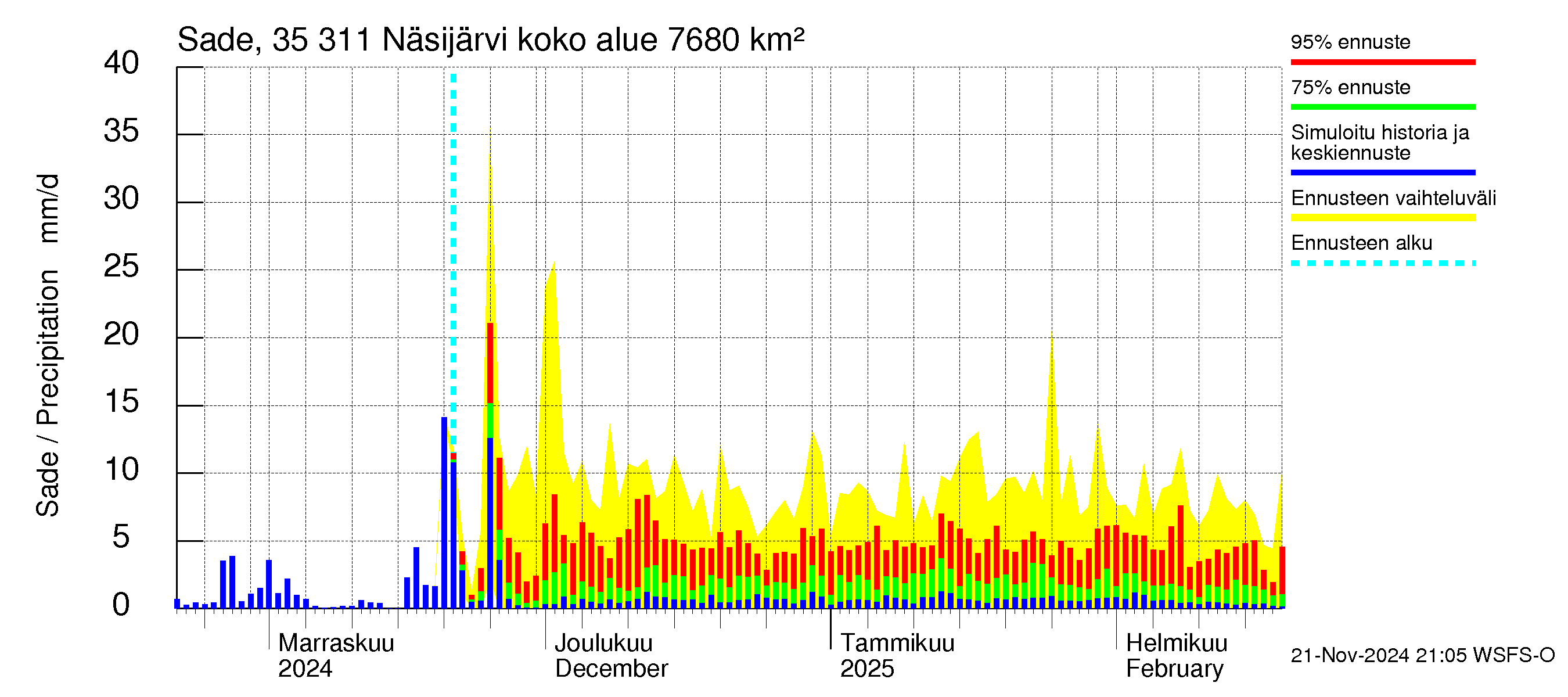 Kokemäenjoen vesistöalue - Näsijärvi: Sade