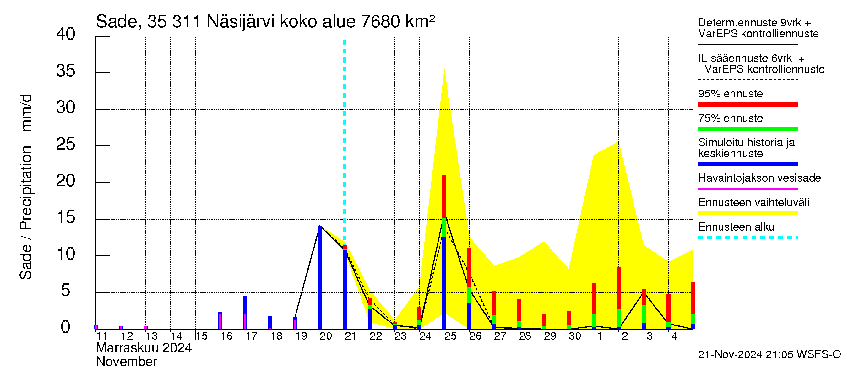 Kokemäenjoen vesistöalue - Näsijärvi: Sade