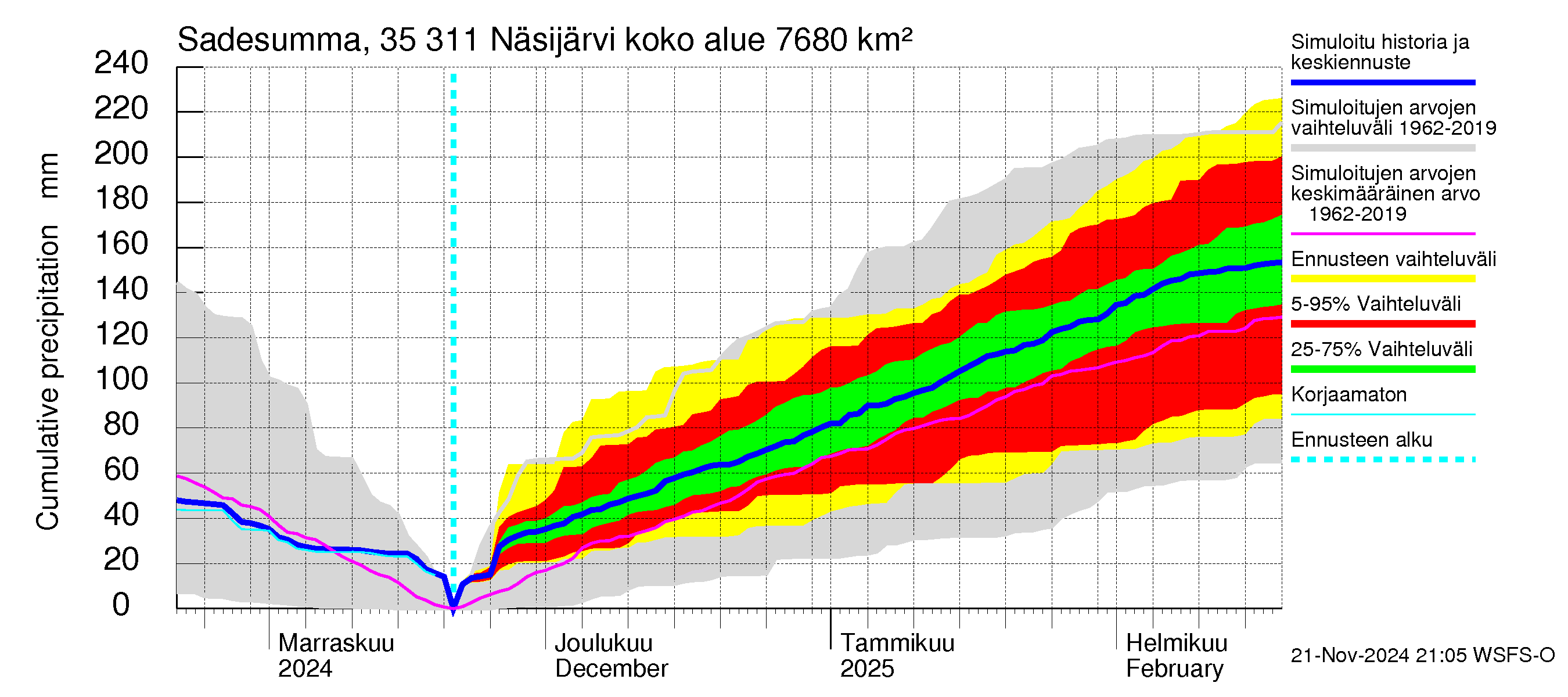 Kokemäenjoen vesistöalue - Näsijärvi: Sade - summa