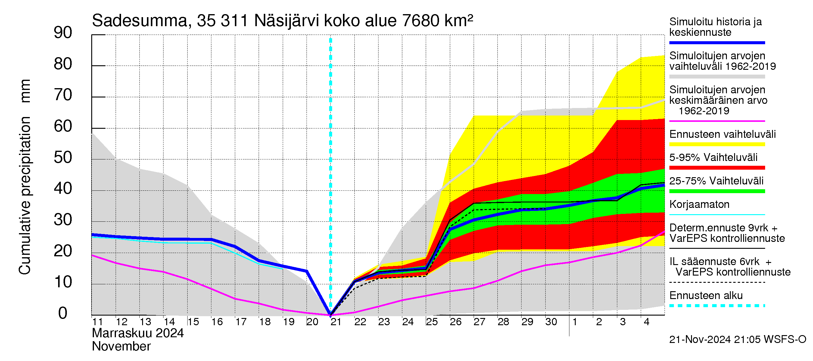 Kokemäenjoen vesistöalue - Näsijärvi: Sade - summa