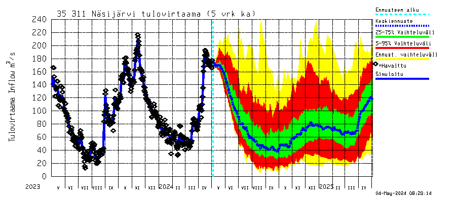 Kokemäenjoen vesistöalue - Näsijärvi: Tulovirtaama (usean vuorokauden liukuva keskiarvo) - jakaumaennuste