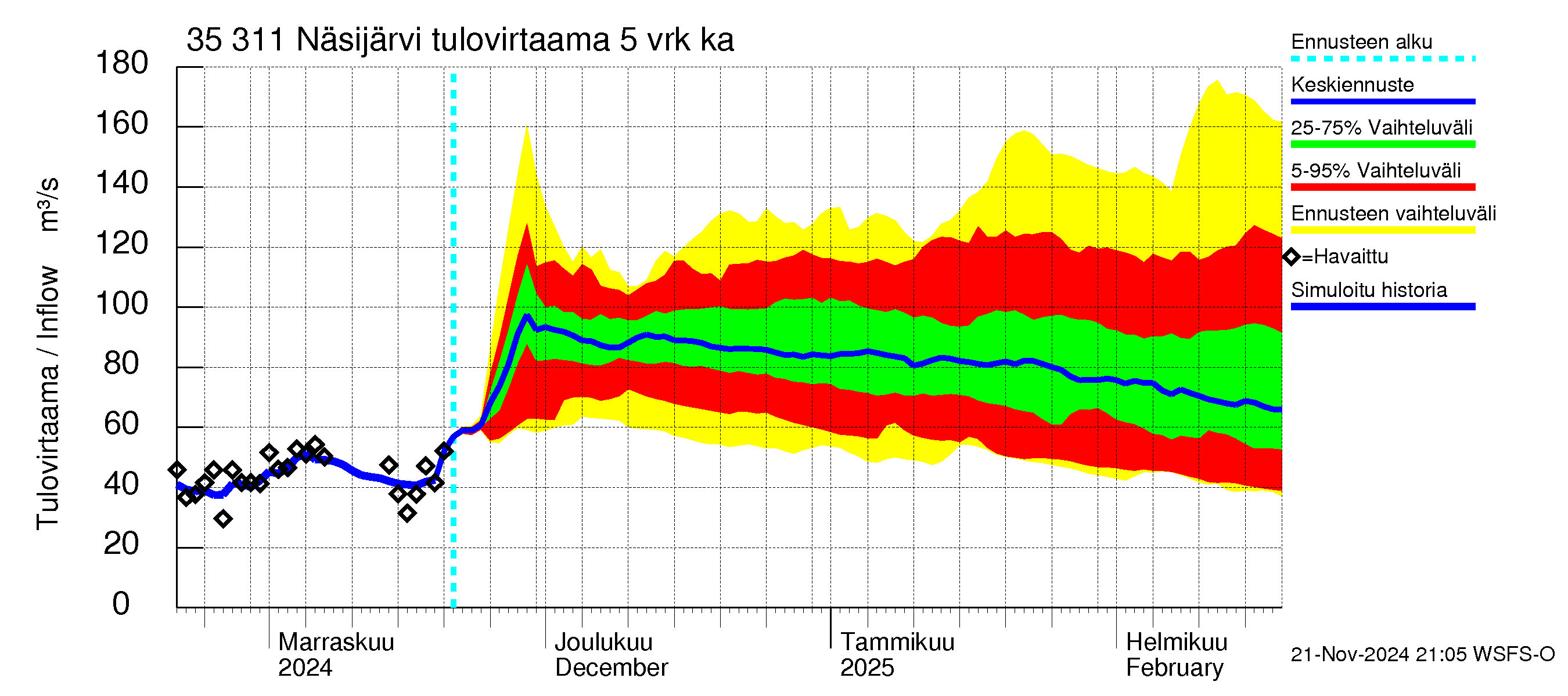 Kokemäenjoen vesistöalue - Näsijärvi: Tulovirtaama (usean vuorokauden liukuva keskiarvo) - jakaumaennuste