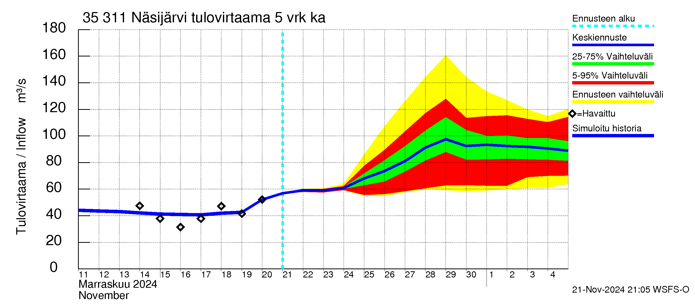 Kokemäenjoen vesistöalue - Näsijärvi: Tulovirtaama (usean vuorokauden liukuva keskiarvo) - jakaumaennuste