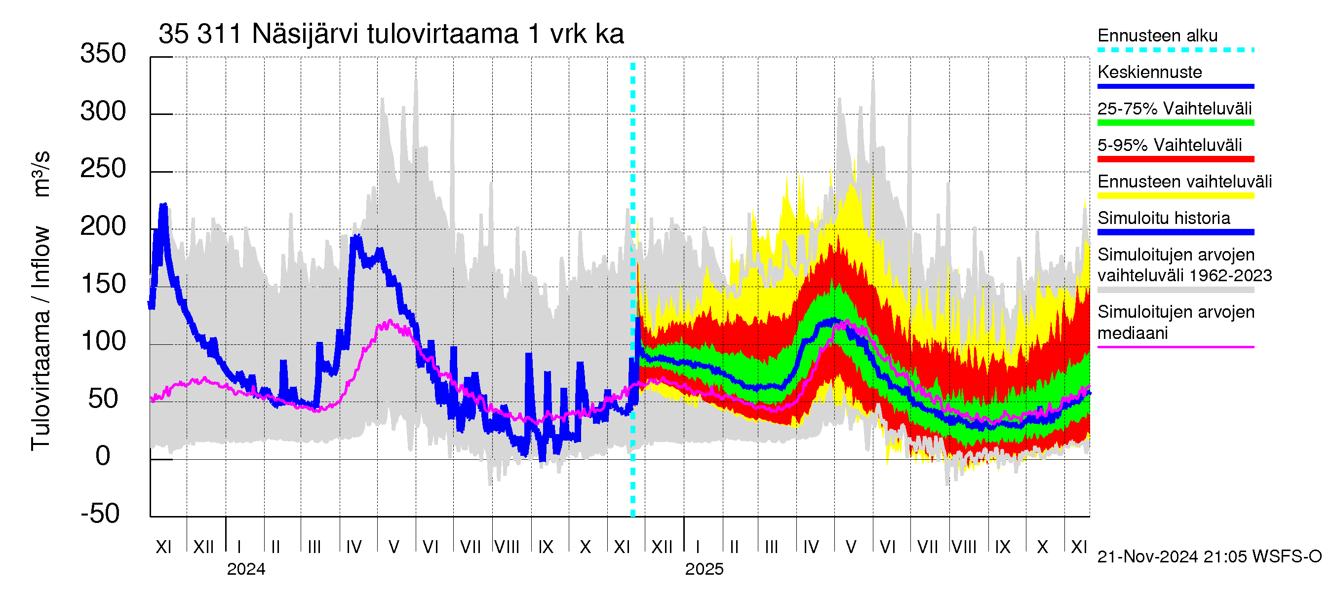 Kokemäenjoen vesistöalue - Näsijärvi: Tulovirtaama - jakaumaennuste