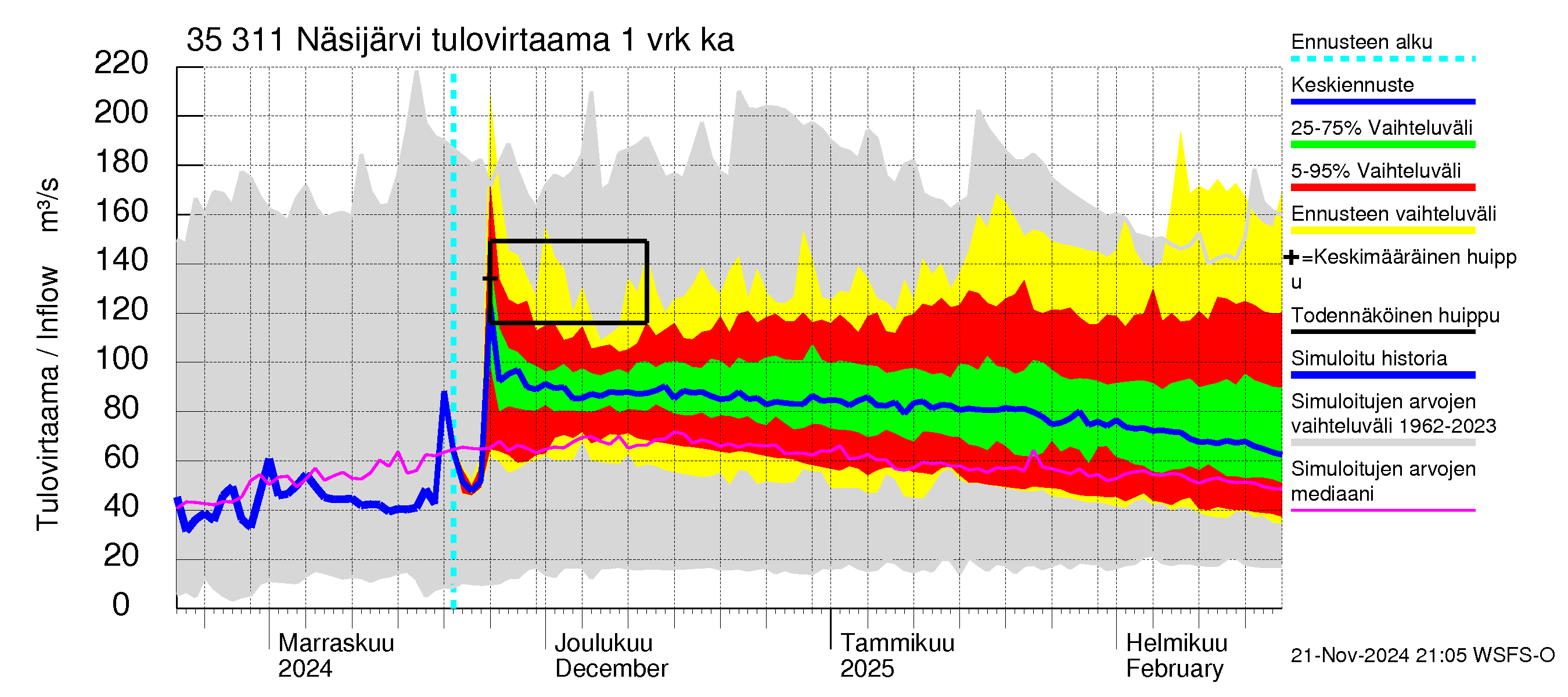 Kokemäenjoen vesistöalue - Näsijärvi: Tulovirtaama - jakaumaennuste