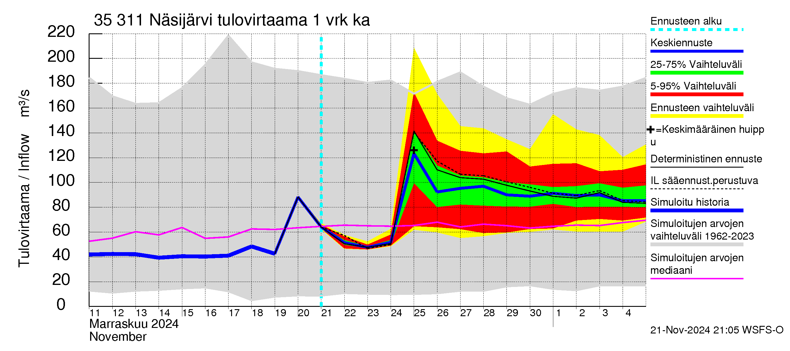 Kokemäenjoen vesistöalue - Näsijärvi: Tulovirtaama - jakaumaennuste