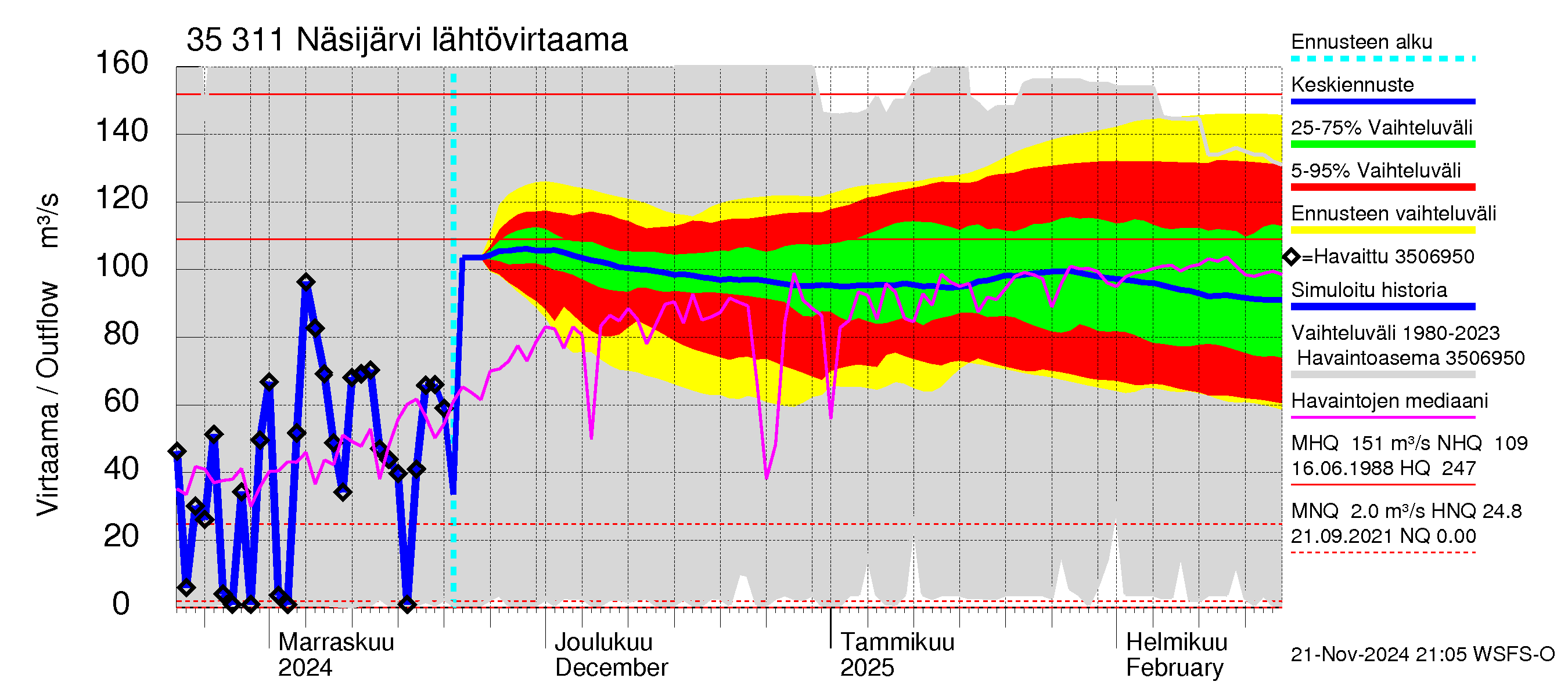 Kokemäenjoen vesistöalue - Näsijärvi: Lähtövirtaama / juoksutus - jakaumaennuste