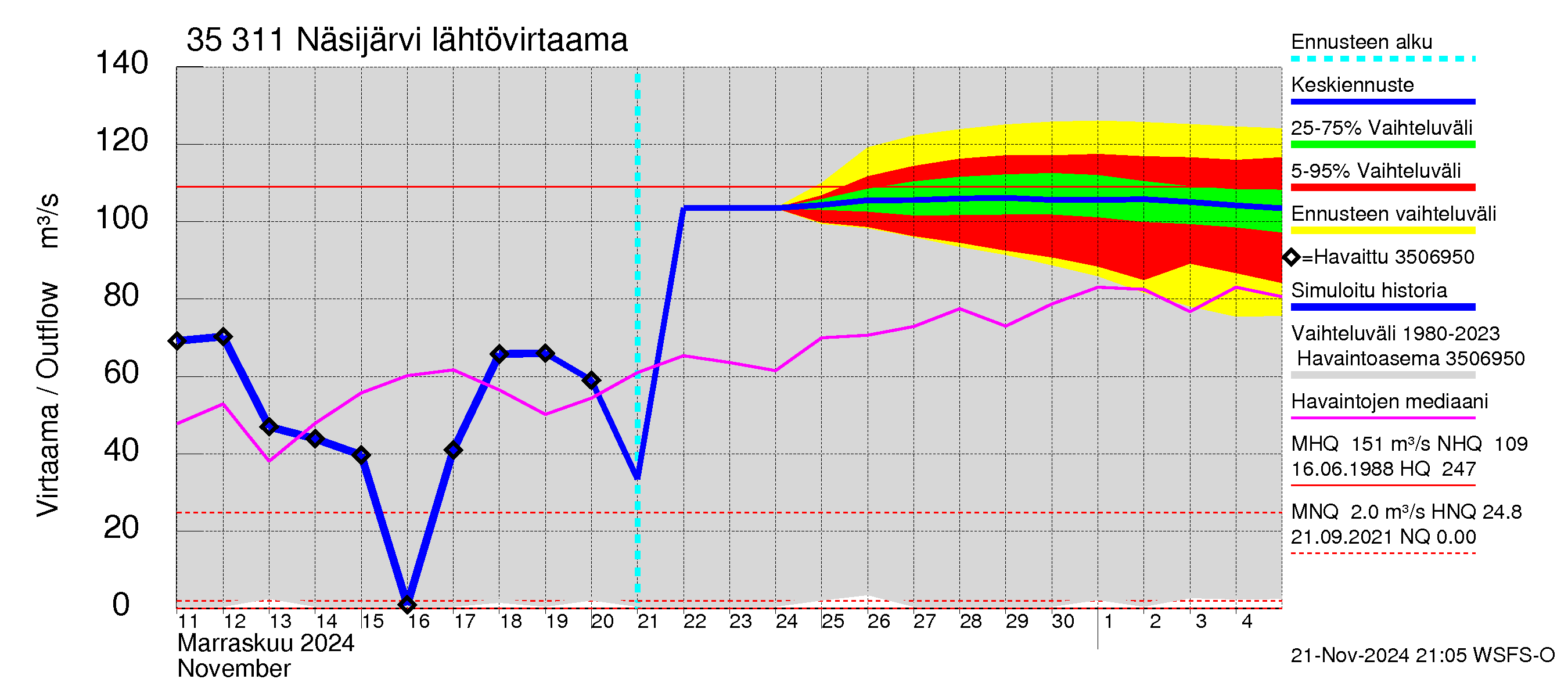 Kokemäenjoen vesistöalue - Näsijärvi: Lähtövirtaama / juoksutus - jakaumaennuste