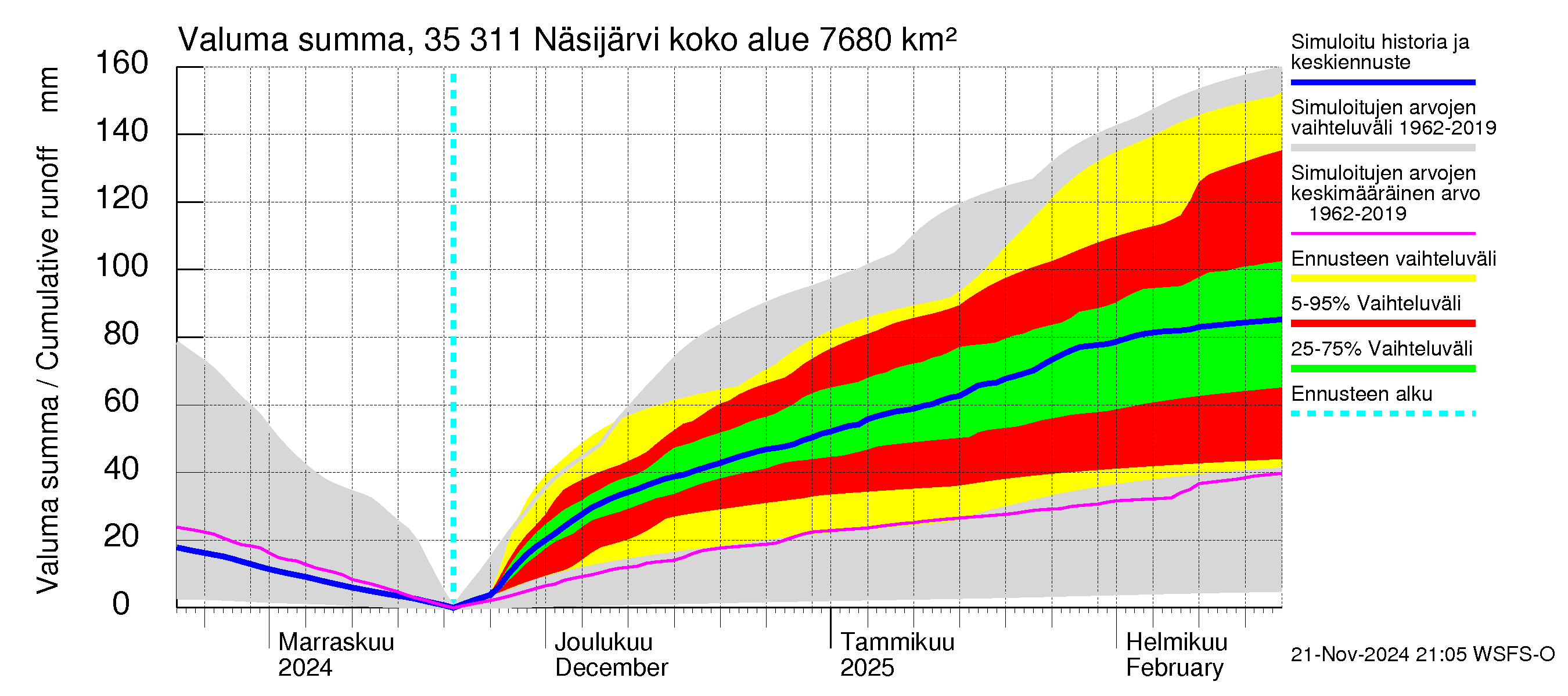 Kokemäenjoen vesistöalue - Näsijärvi: Valuma - summa