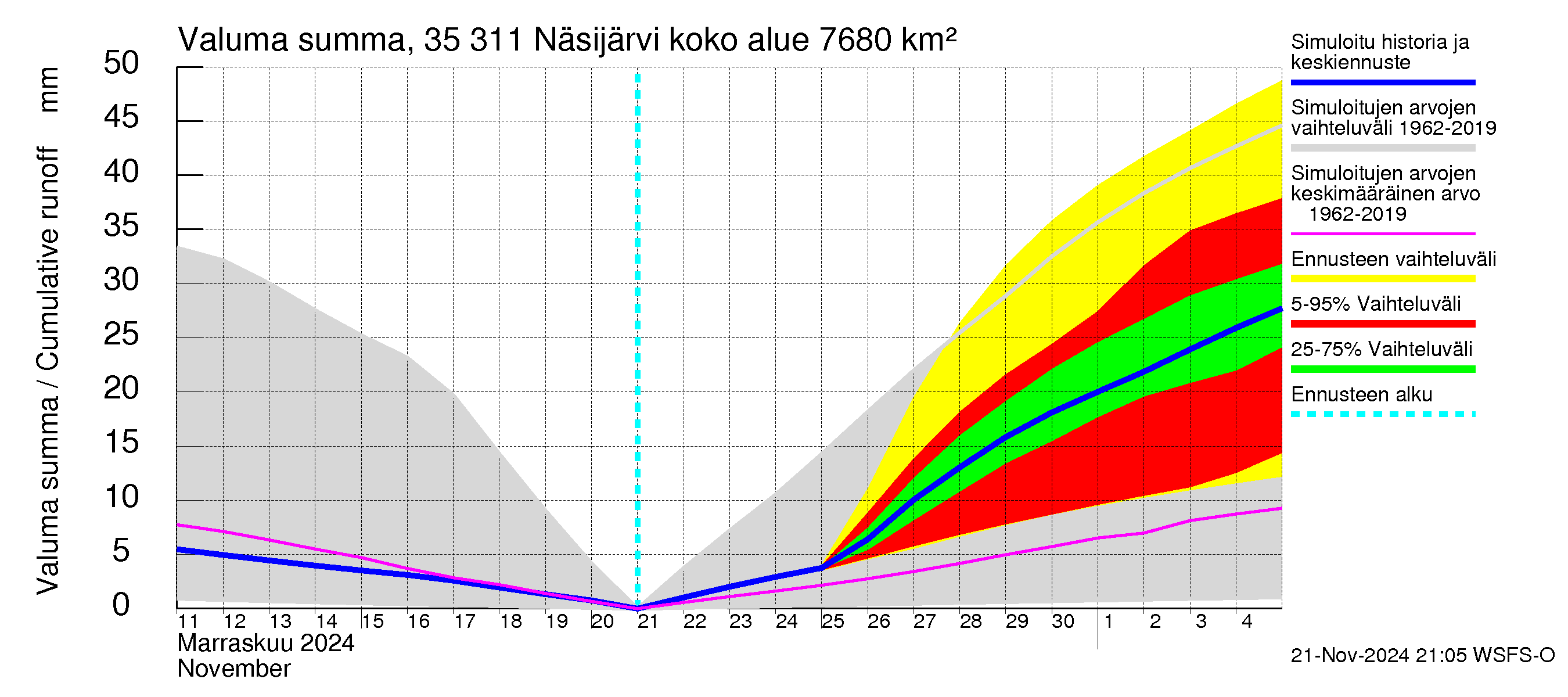 Kokemäenjoen vesistöalue - Näsijärvi: Valuma - summa