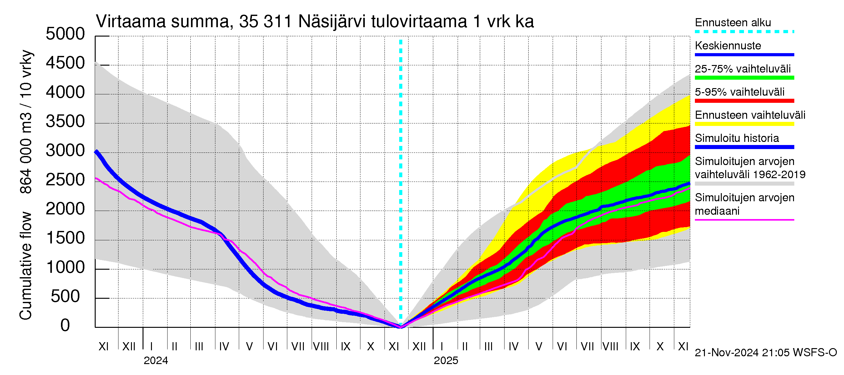 Kokemäenjoen vesistöalue - Näsijärvi: Tulovirtaama - summa