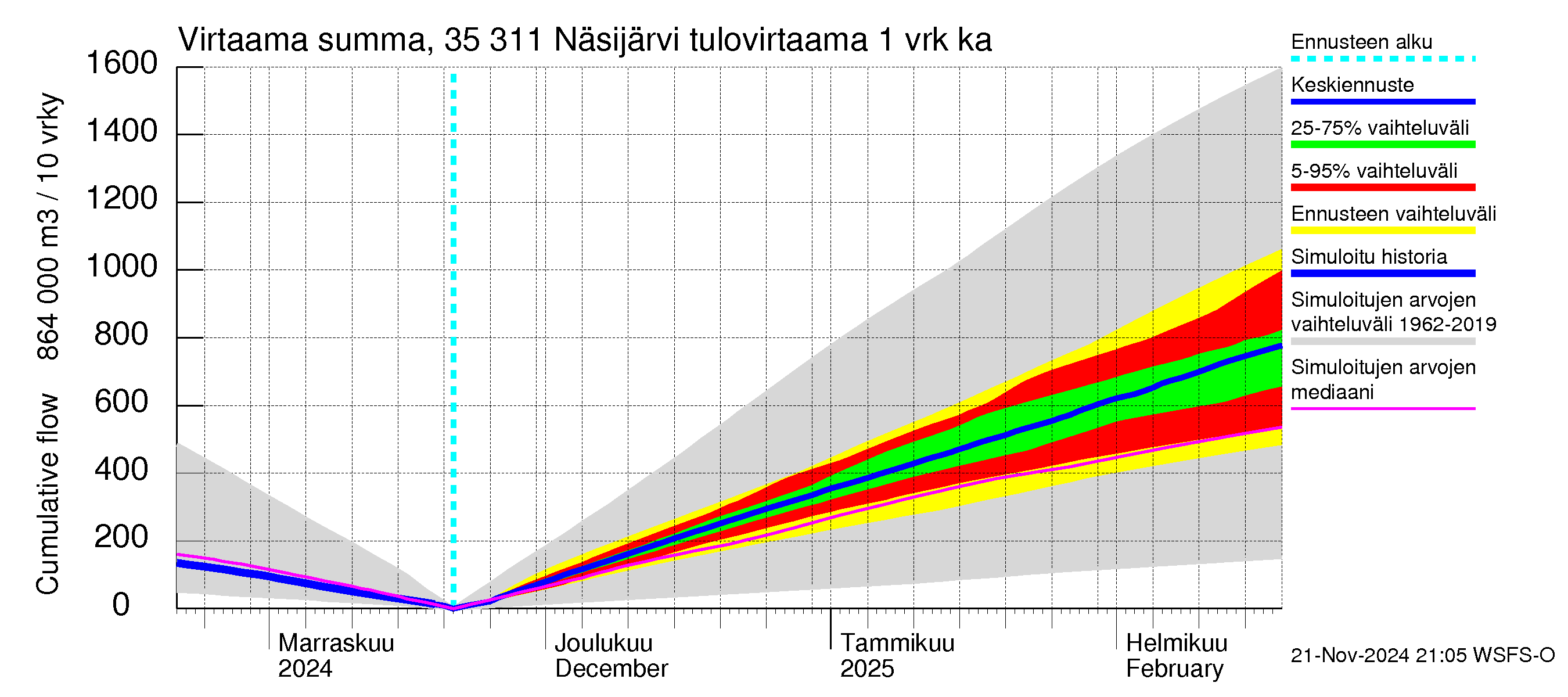 Kokemäenjoen vesistöalue - Näsijärvi: Tulovirtaama - summa