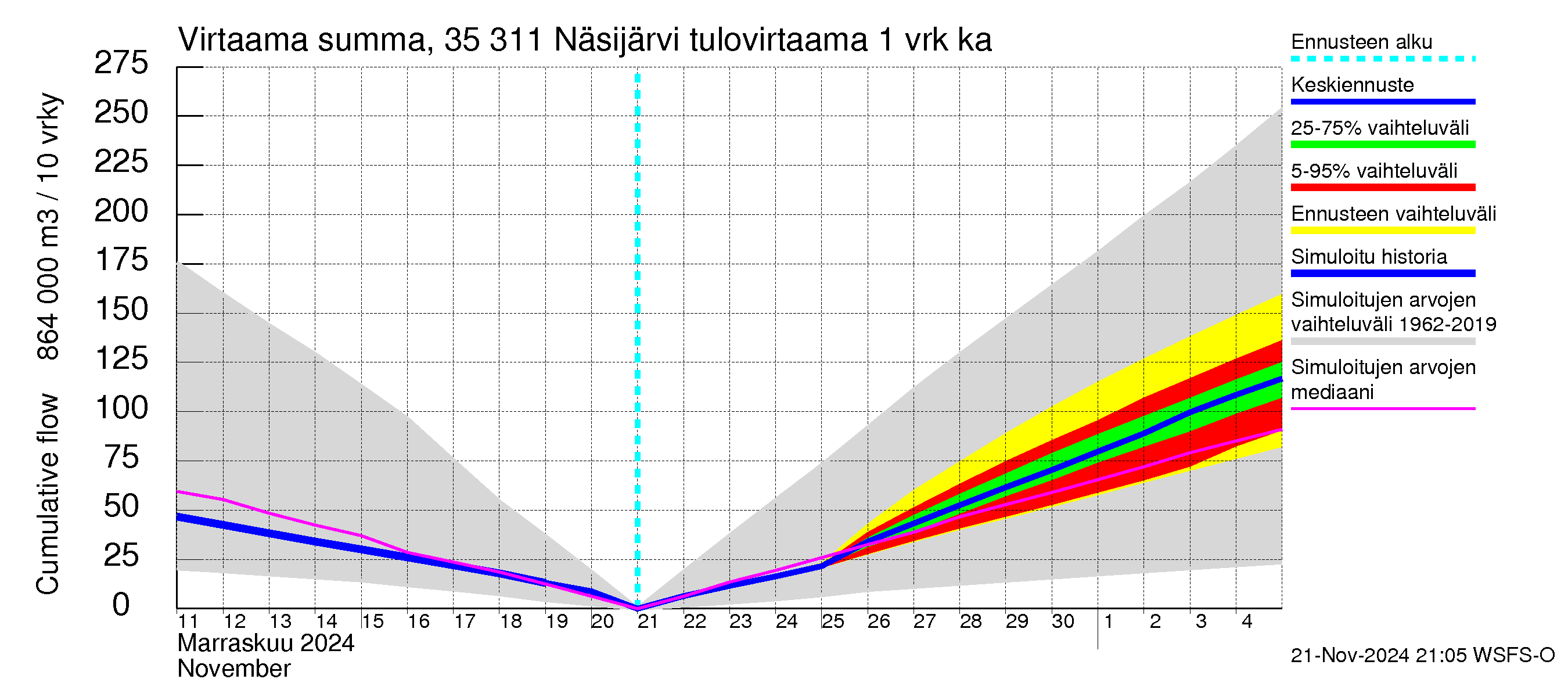 Kokemäenjoen vesistöalue - Näsijärvi: Tulovirtaama - summa