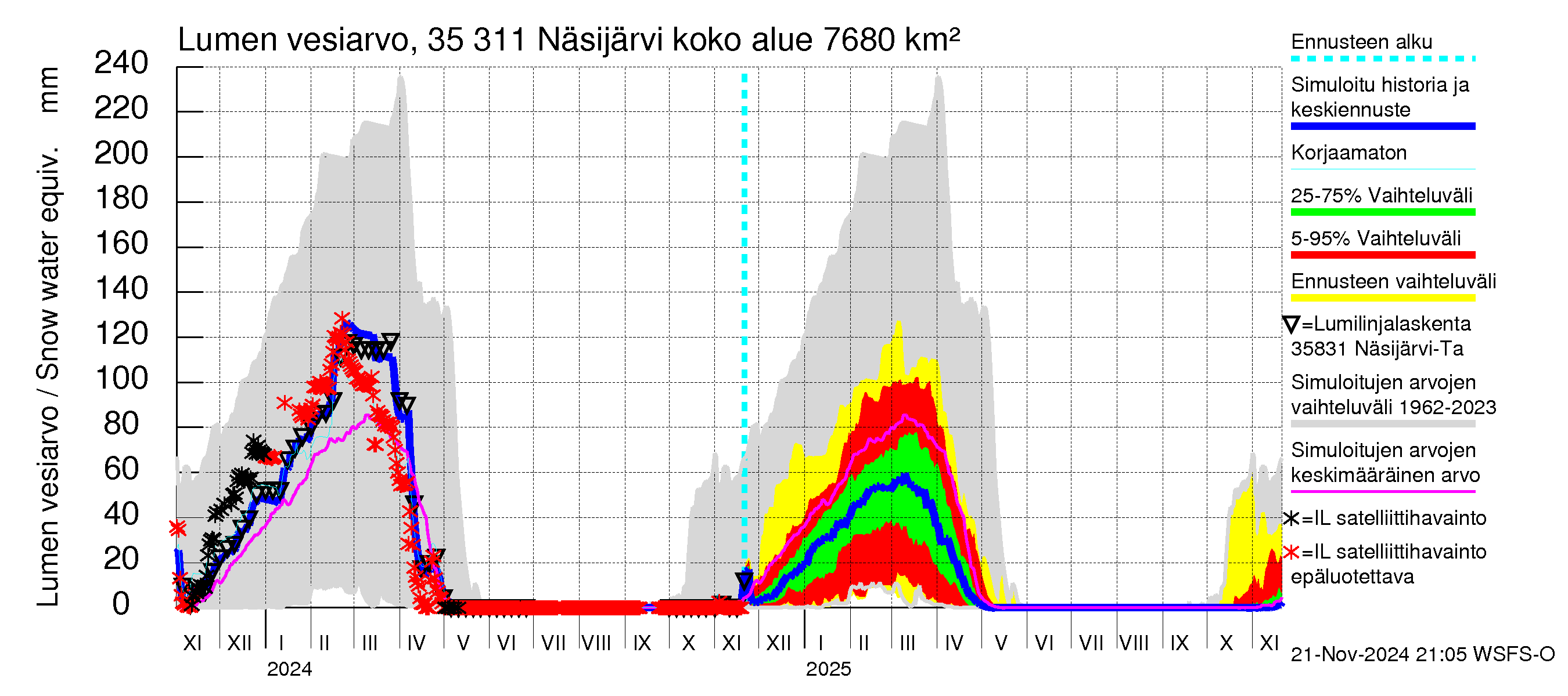 Kokemäenjoen vesistöalue - Näsijärvi: Lumen vesiarvo