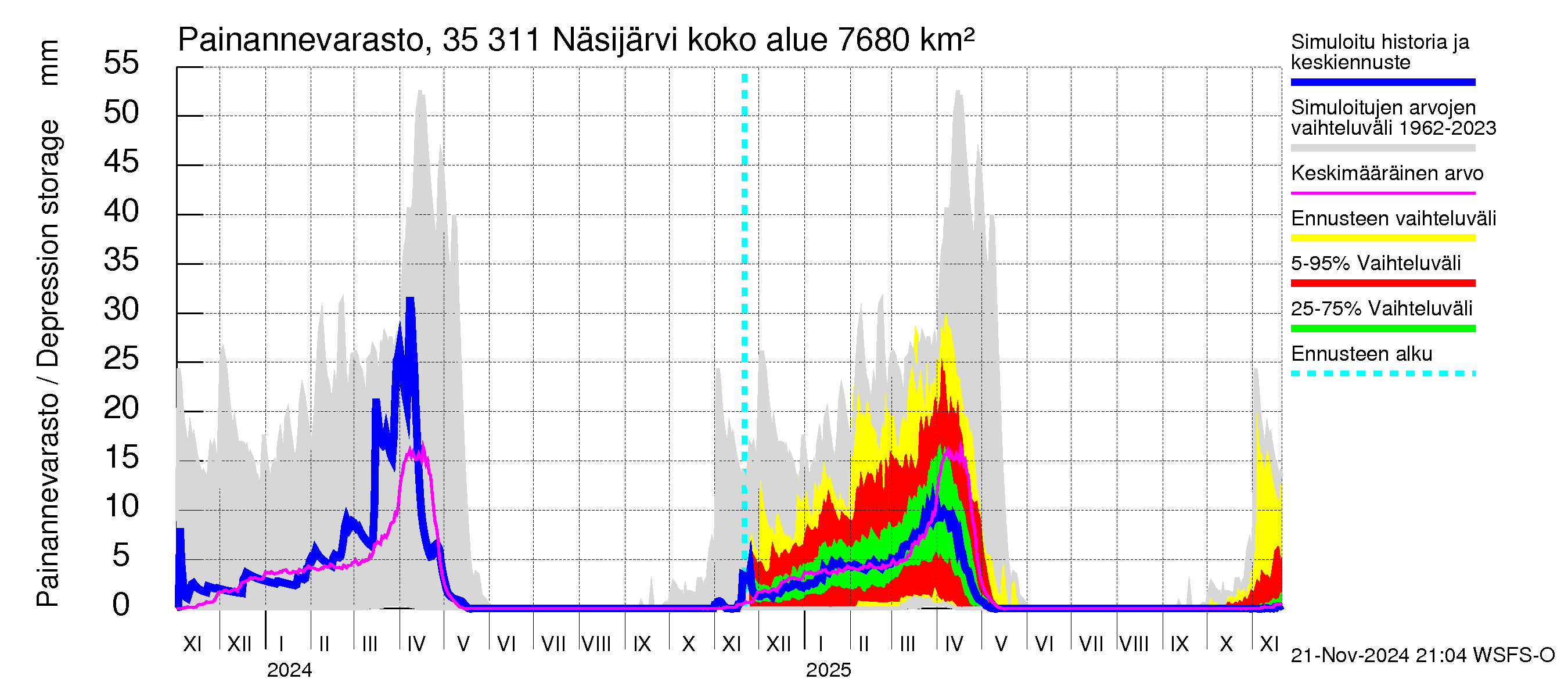 Kokemäenjoen vesistöalue - Näsijärvi: Painannevarasto