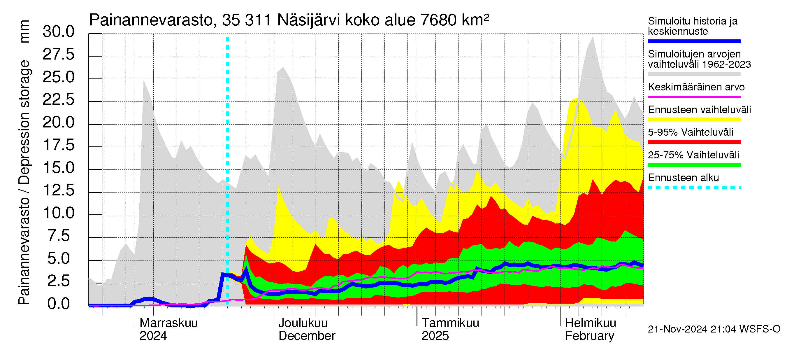 Kokemäenjoen vesistöalue - Näsijärvi: Painannevarasto