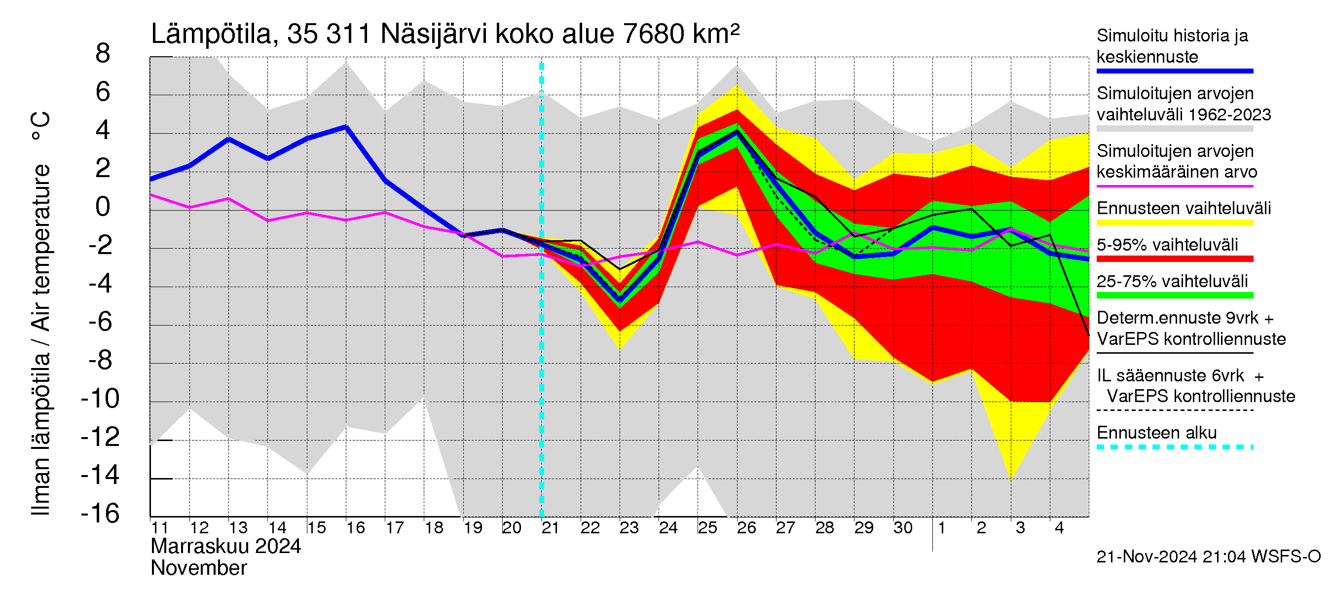 Kokemäenjoen vesistöalue - Näsijärvi: Ilman lämpötila