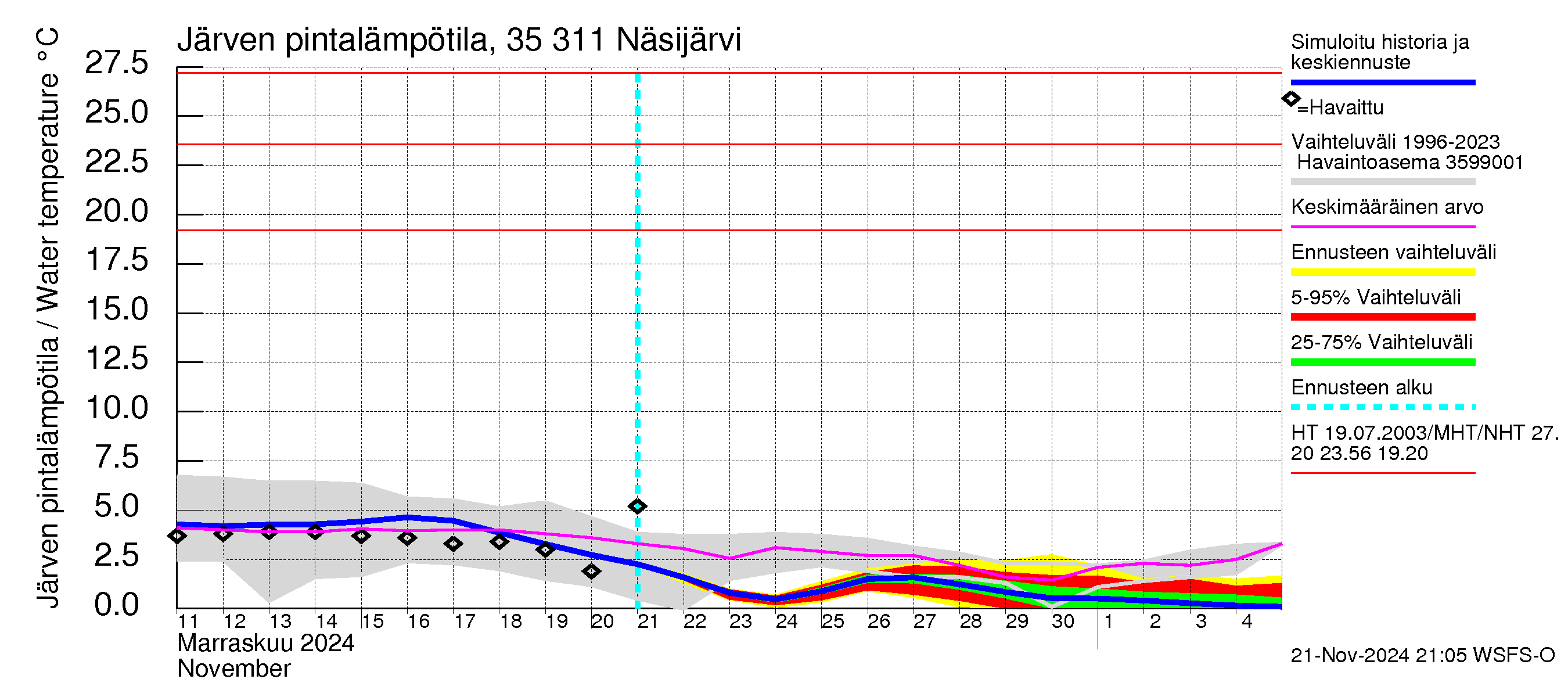 Kokemäenjoen vesistöalue - Näsijärvi: Järven pintalämpötila