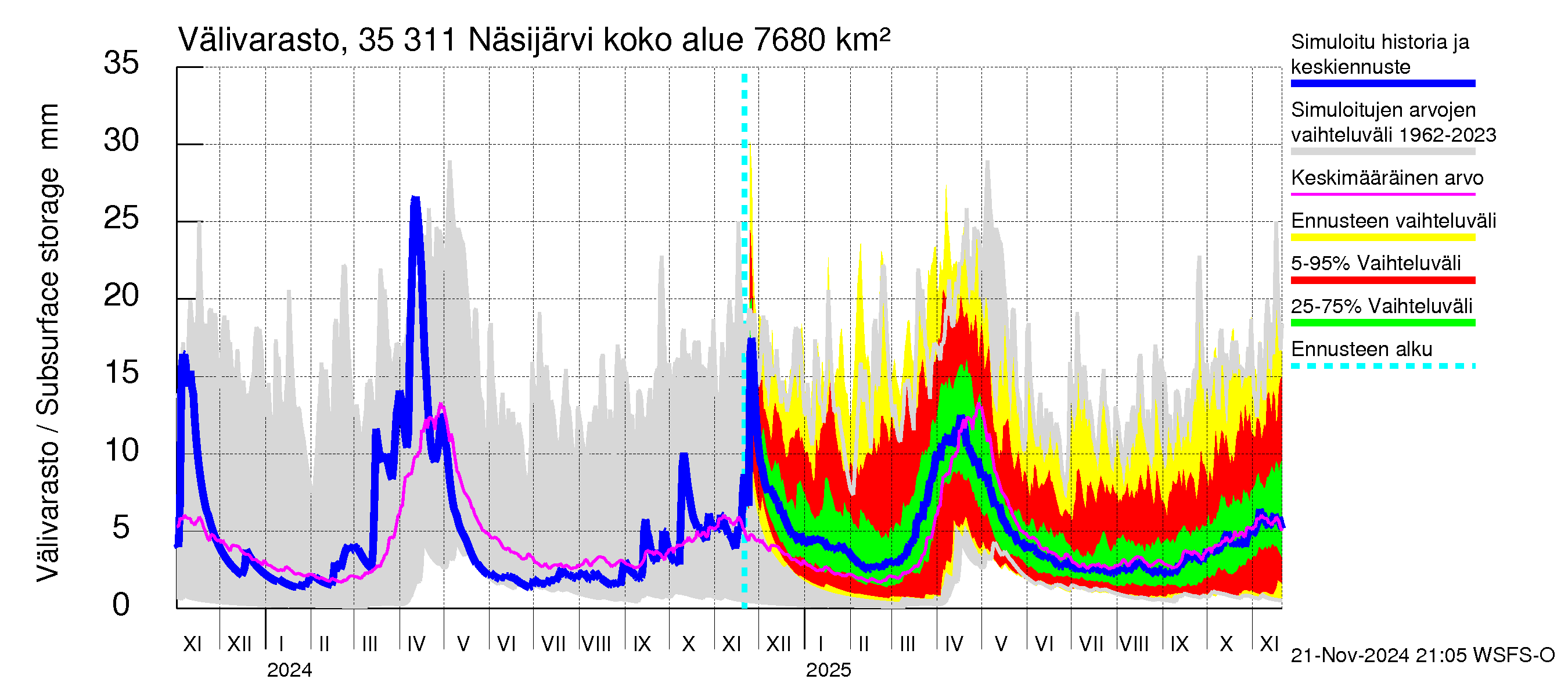 Kokemäenjoen vesistöalue - Näsijärvi: Välivarasto