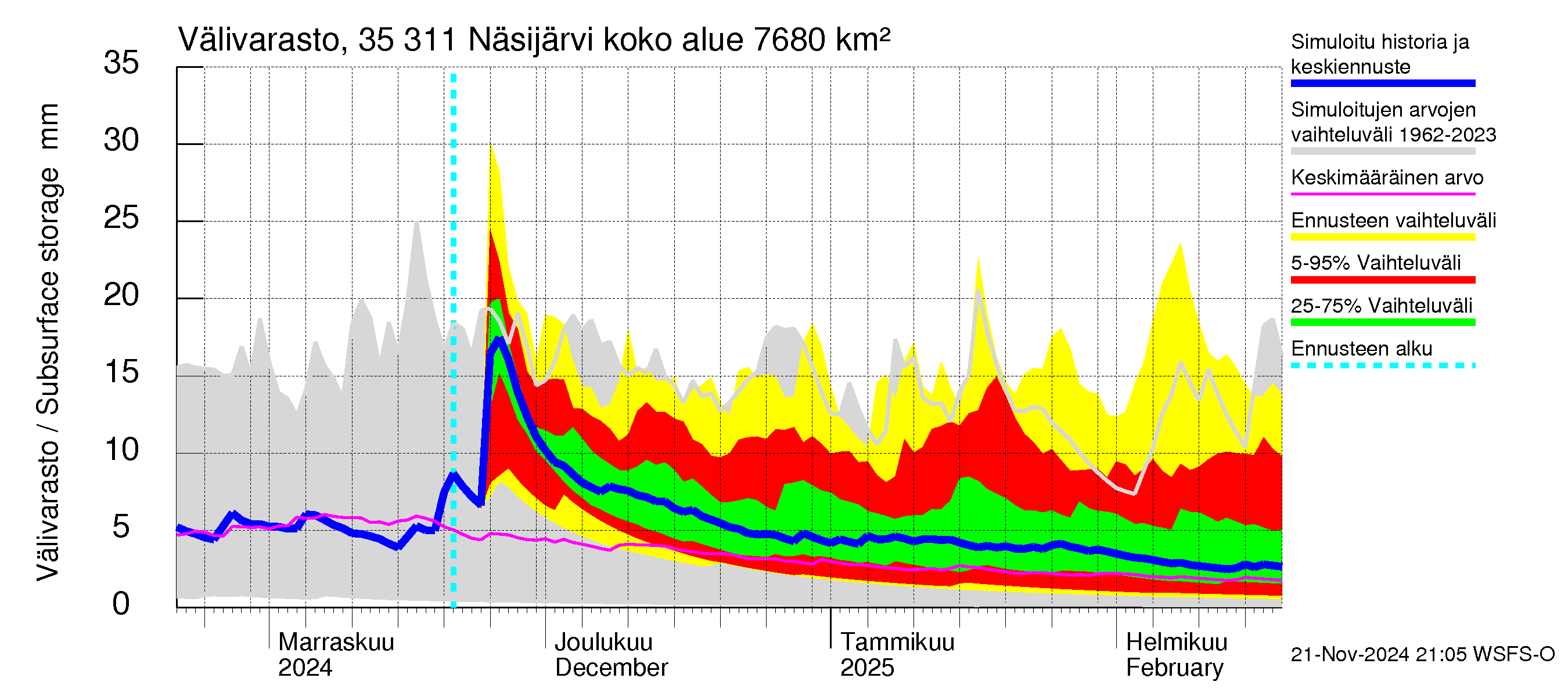 Kokemäenjoen vesistöalue - Näsijärvi: Välivarasto