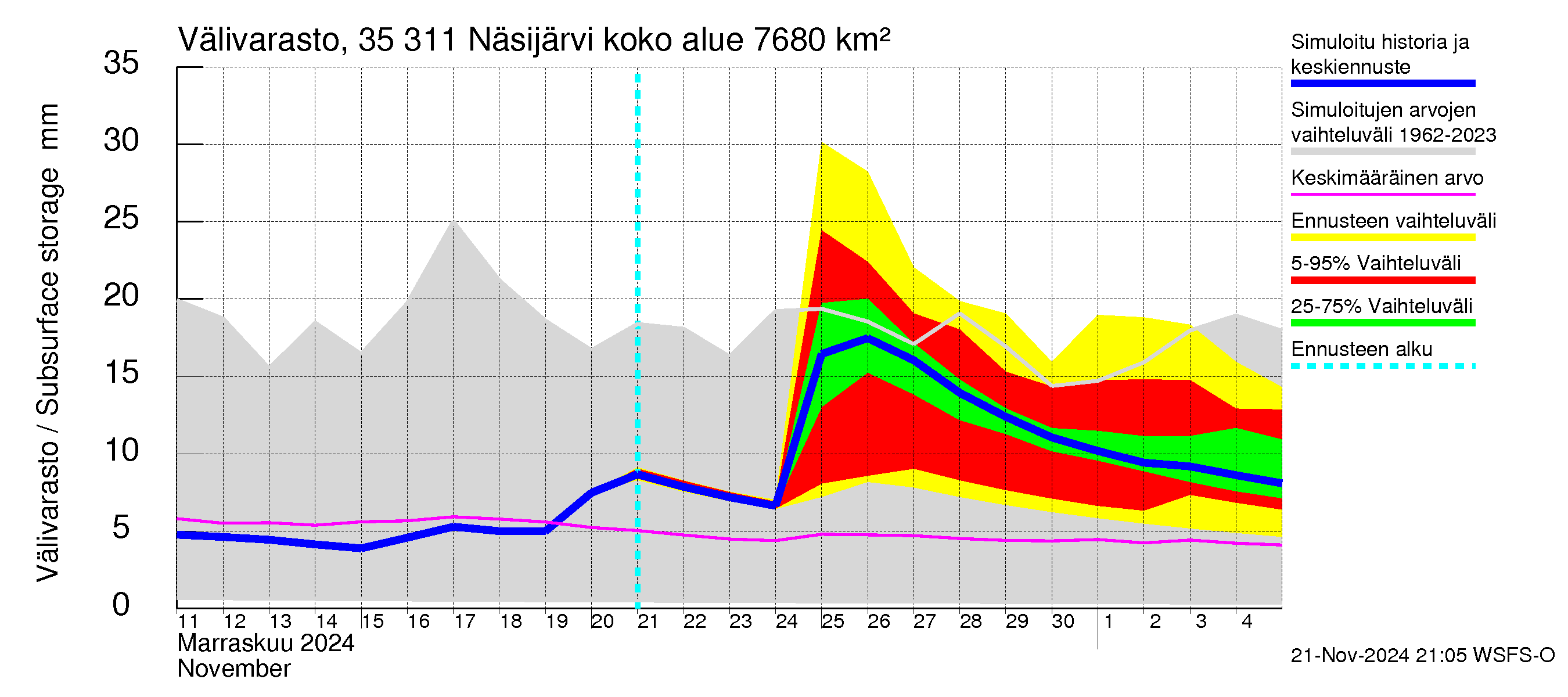 Kokemäenjoen vesistöalue - Näsijärvi: Välivarasto