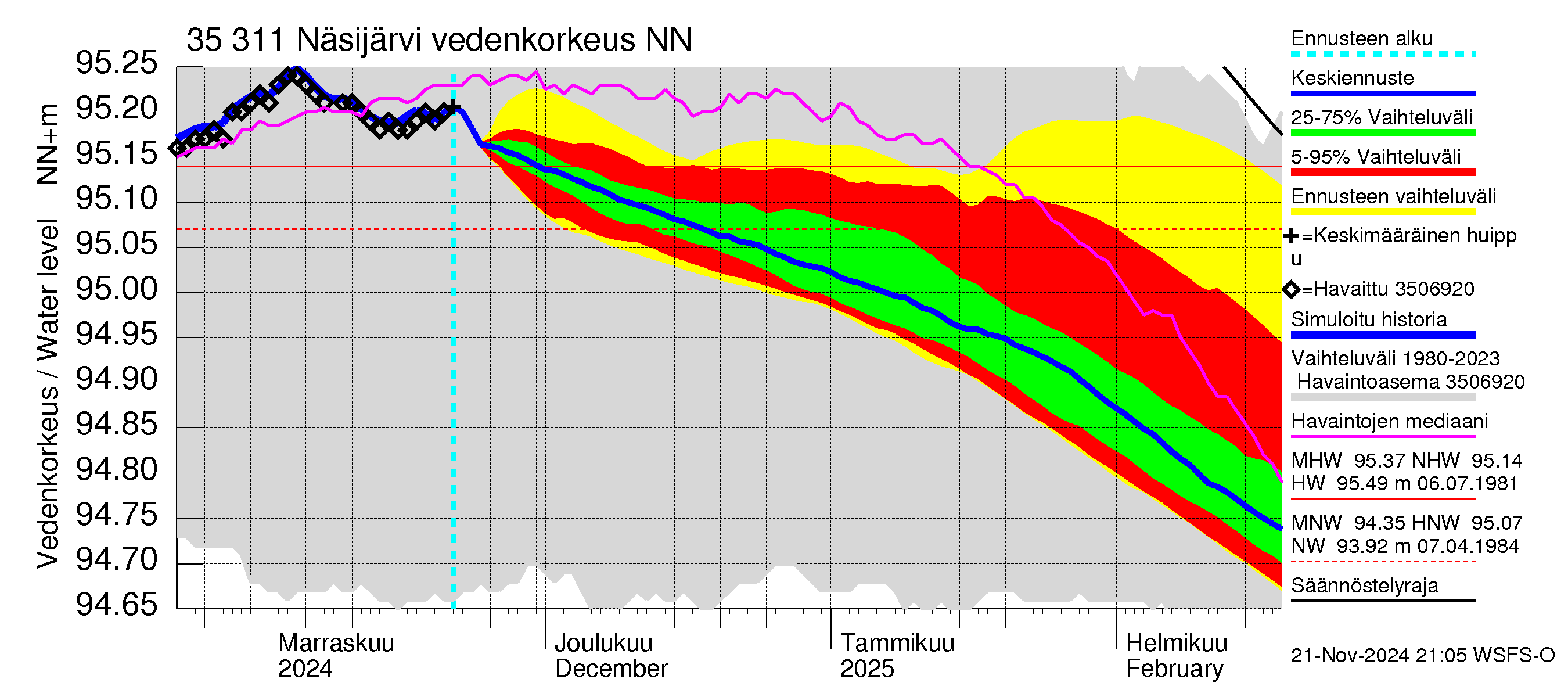 Kokemäenjoen vesistöalue - Näsijärvi: Vedenkorkeus - jakaumaennuste