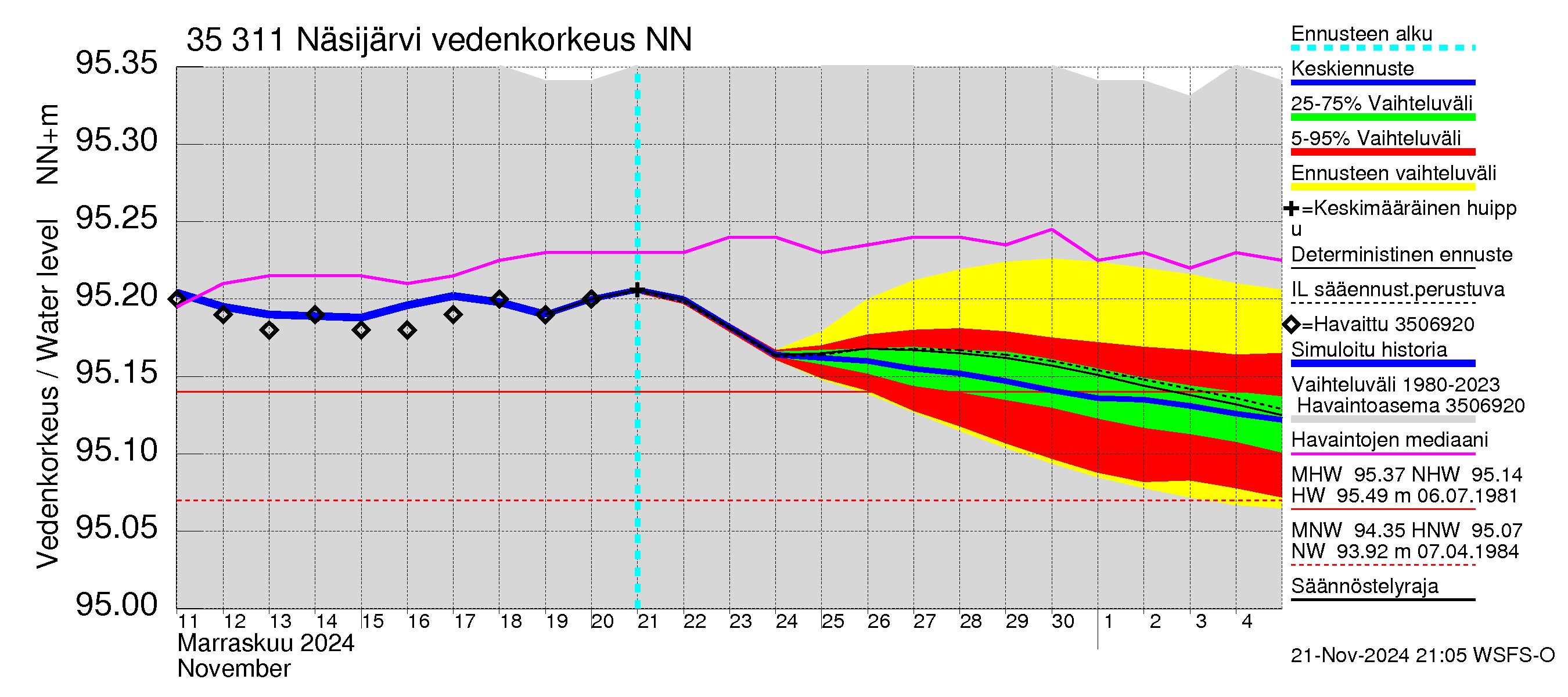 Kokemäenjoen vesistöalue - Näsijärvi: Vedenkorkeus - jakaumaennuste