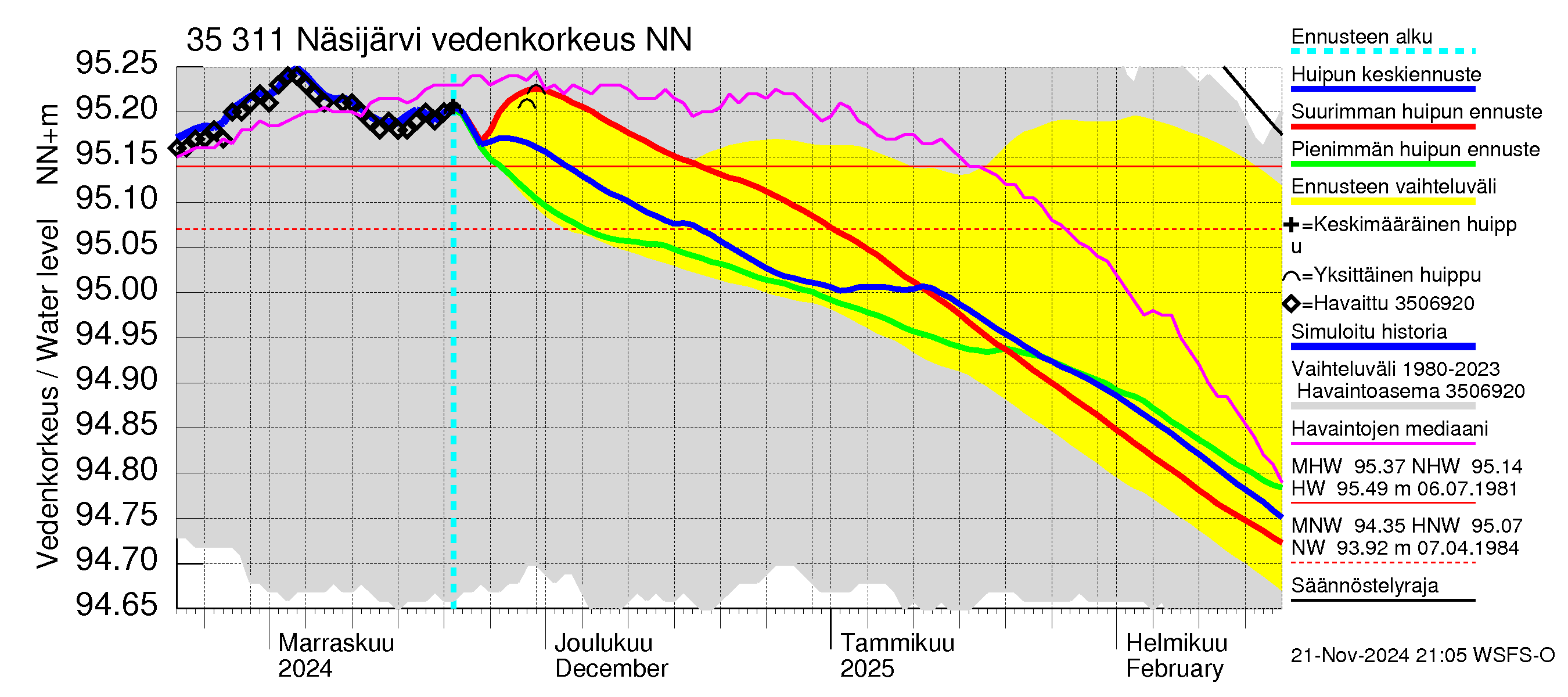 Kokemäenjoen vesistöalue - Näsijärvi: Vedenkorkeus - huippujen keski- ja ääriennusteet