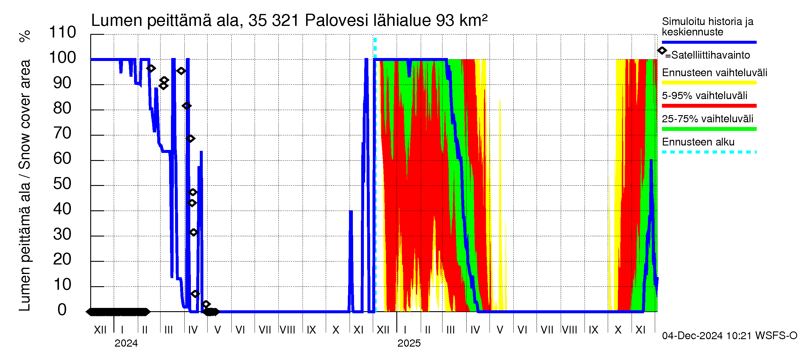 Kokemäenjoen vesistöalue - Ruovesi-Palovesi: Lumen peittämä ala