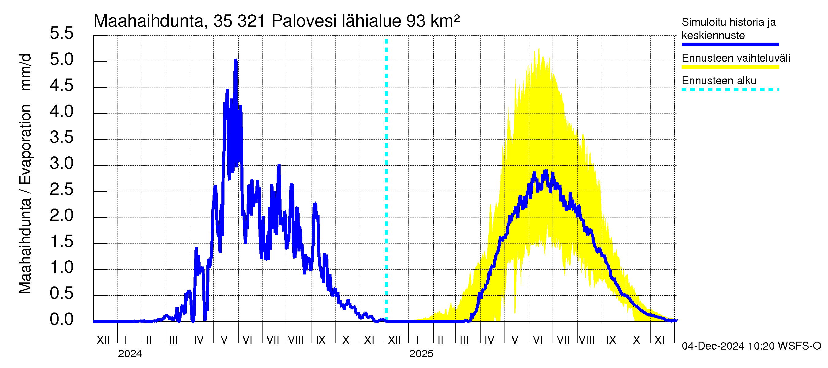 Kokemäenjoen vesistöalue - Ruovesi-Palovesi: Haihdunta maa-alueelta