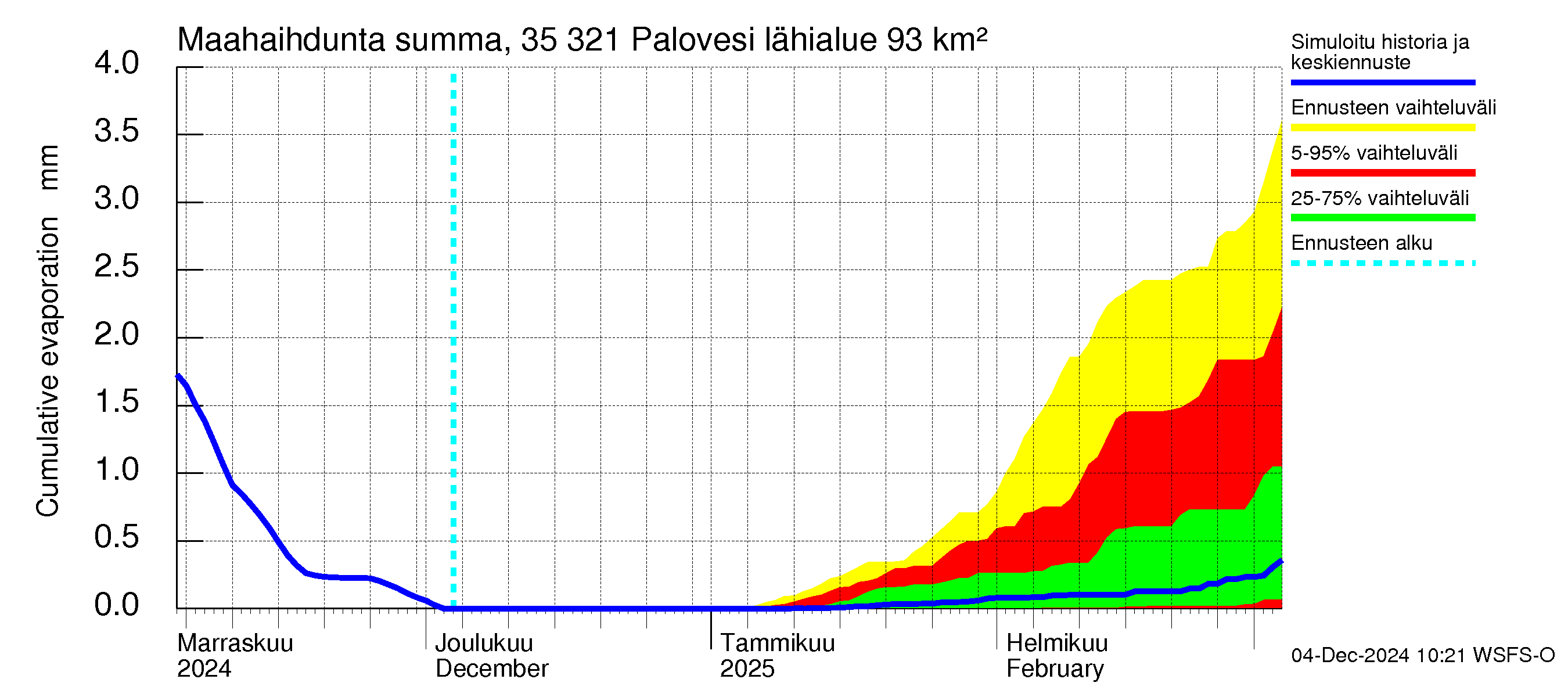 Kokemäenjoen vesistöalue - Ruovesi-Palovesi: Haihdunta maa-alueelta - summa